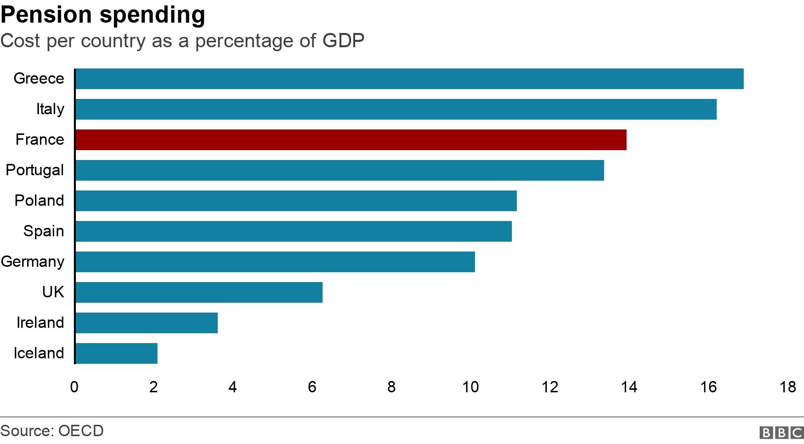 Pension spending. Cost per country as a percentage of GDP. .