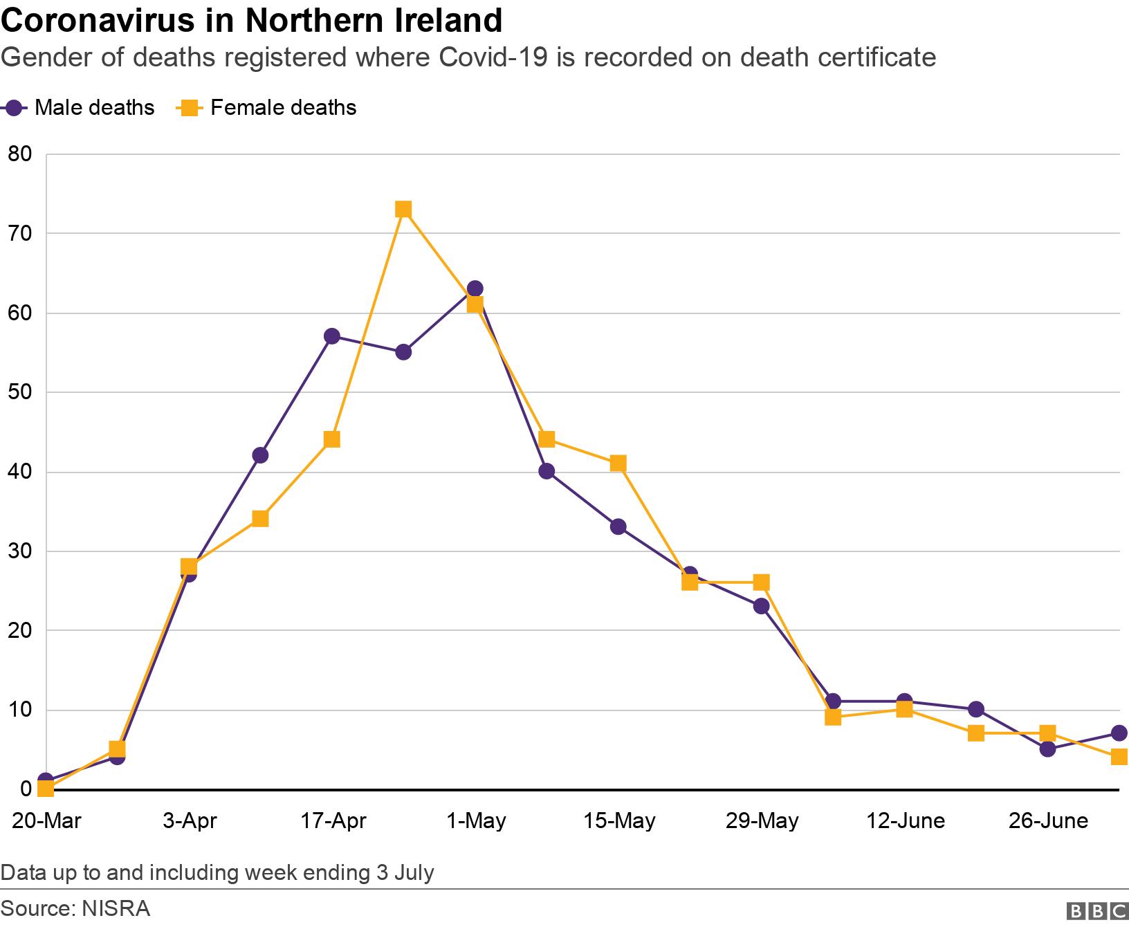 Coronavirus in Northern Ireland. Gender of deaths registered where Covid-19 is recorded on death certificate. Graph showing place of death over time Data up to and including week ending 3 July.