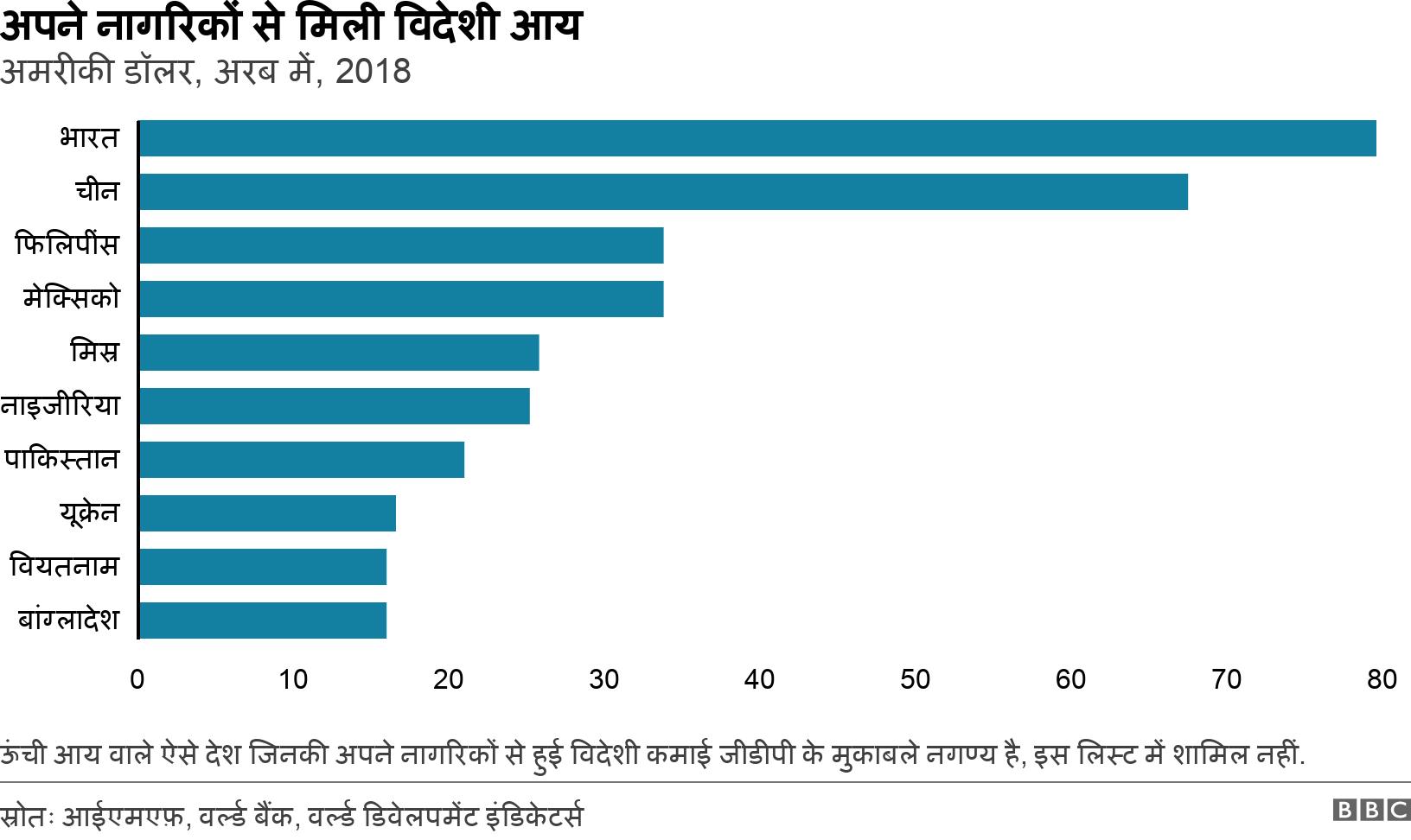 अपने नागरिकों से मिली विदेशी आय. अमरीकी डॉलर, अरब में, 2018. ऊंची आय वाले ऐसे देश जिनकी अपने नागरिकों से हुई विदेशी कमाई जीडीपी के मुकाबले नगण्य है, इस लिस्ट में शामिल नहीं..