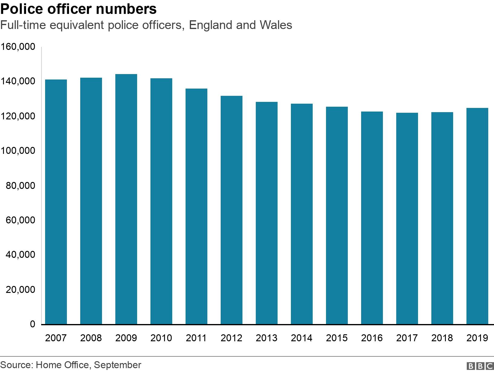 Police officer numbers. Full-time equivalent police officers, England and Wales.  .