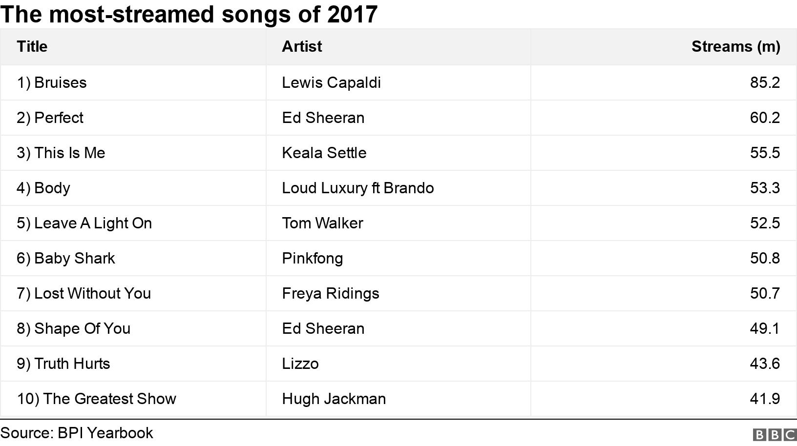 The most-streamed songs of 2017. .  .