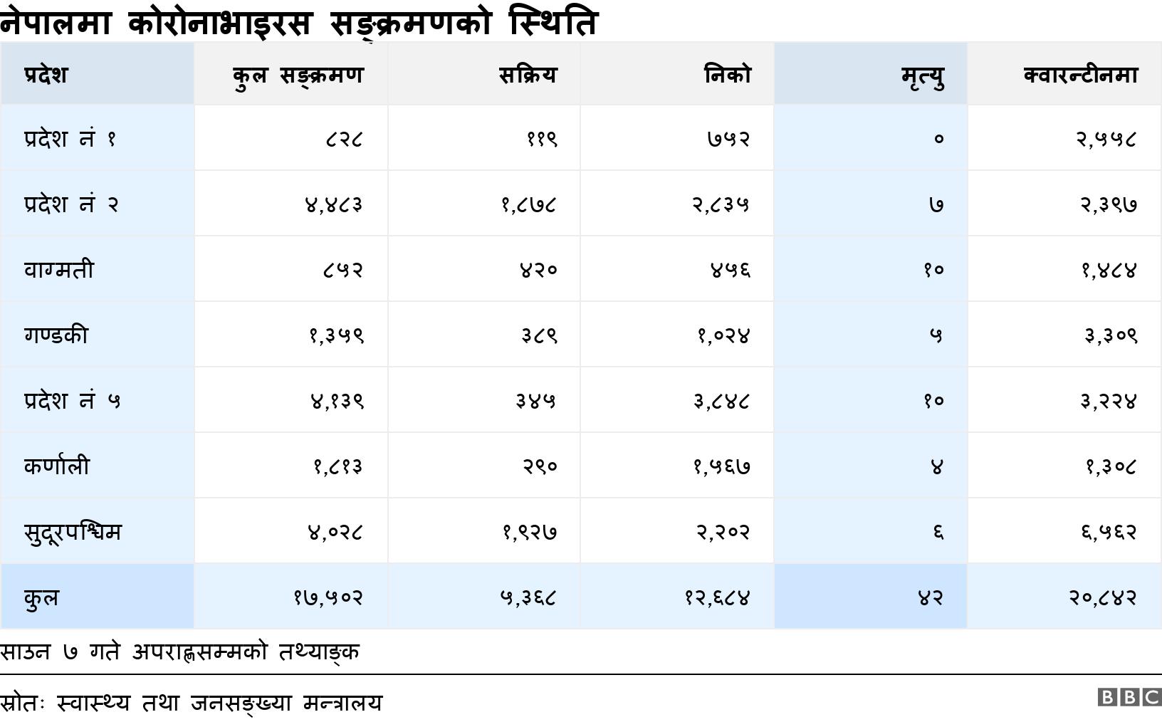 नेपालमा कोरोनाभाइरस सङ्क्रमणको स्थिति. . साउन ७ गते अपराह्णसम्मको तथ्याङ्क.
