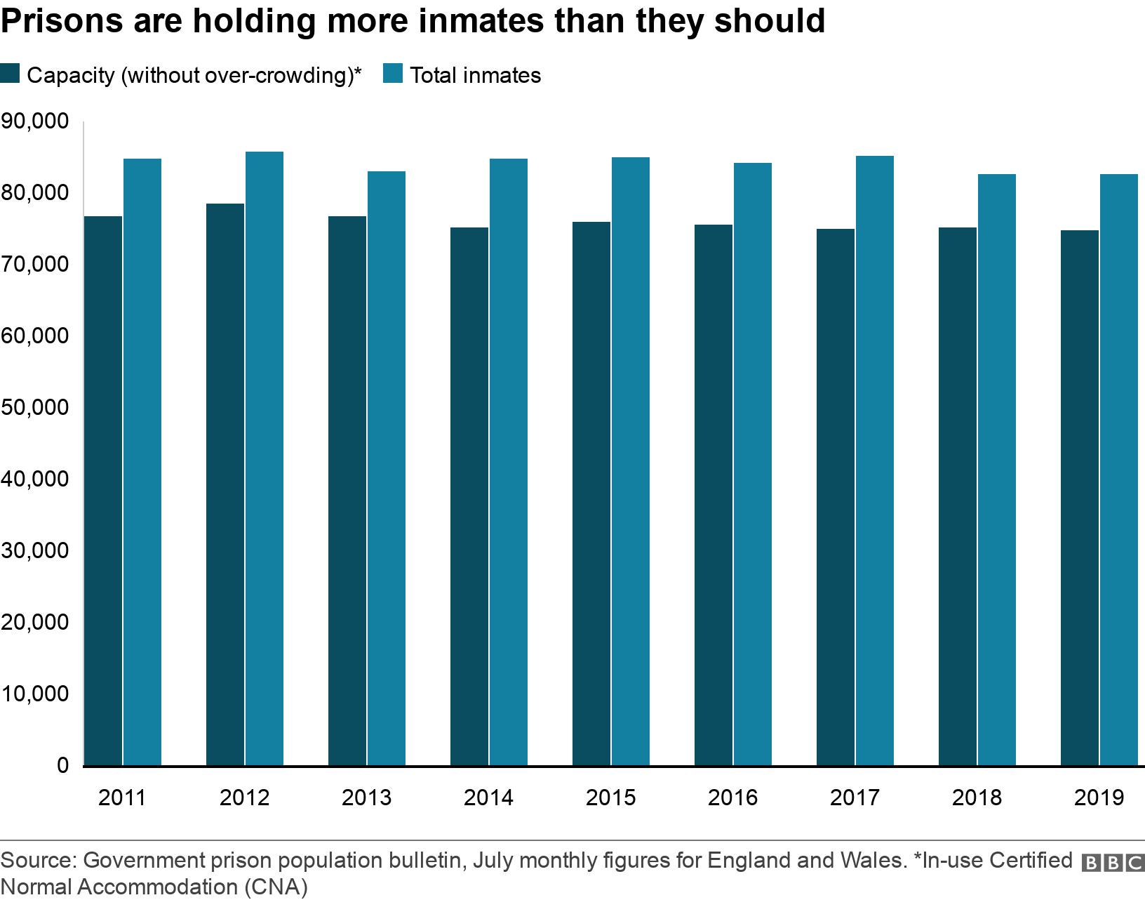 Prisons are holding more inmates than they should. . .