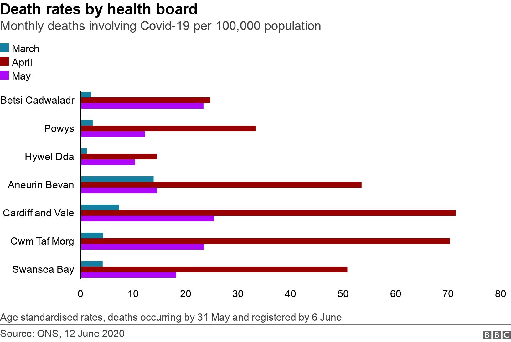 Death rates by health board. Monthly deaths involving Covid-19 per 100,000 population. Age standardised rates, deaths occurring by 31 May and registered by 6 June.