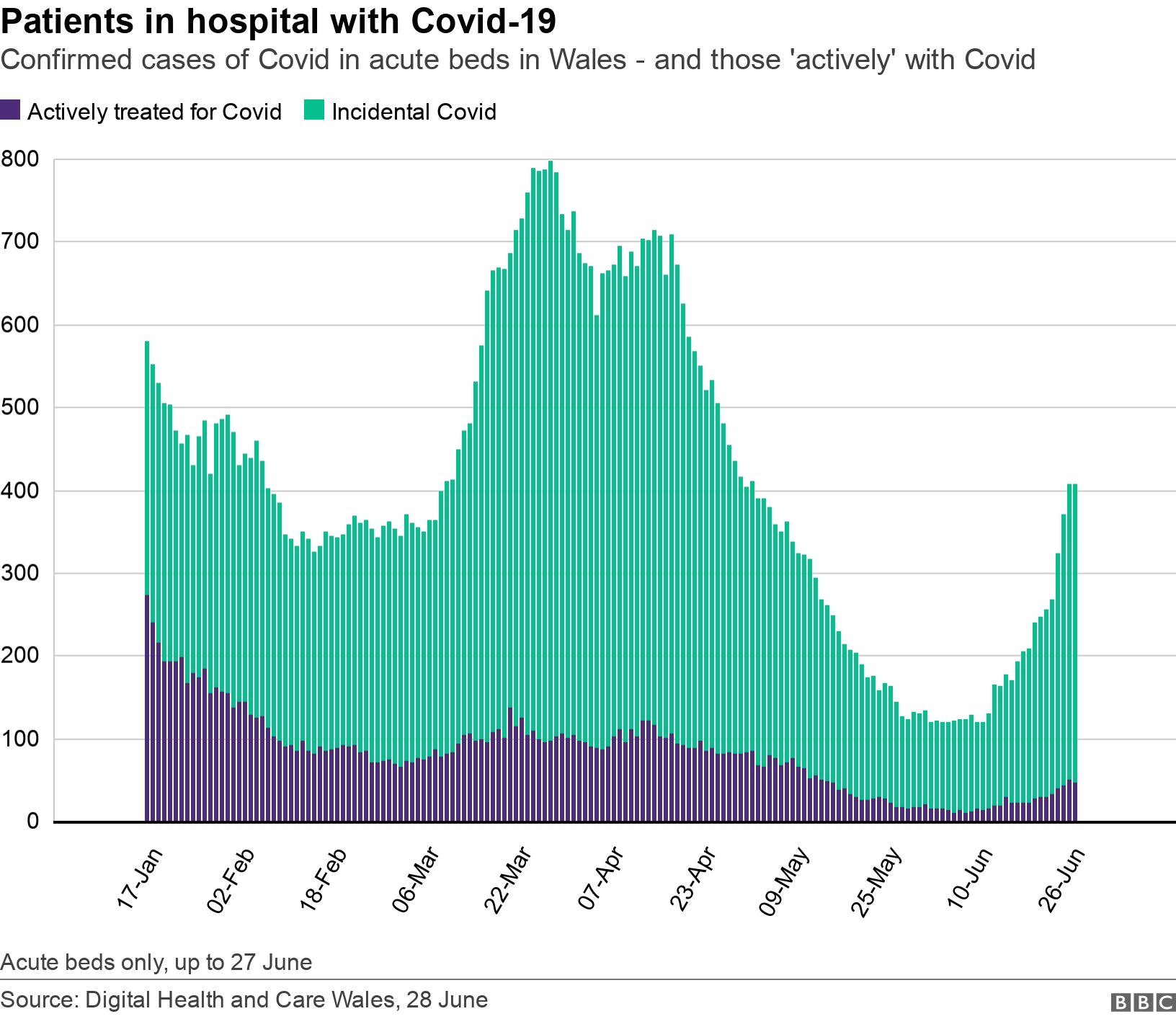 Patients in hospital with Covid-19. Confirmed cases of Covid in acute beds in Wales - and those 'actively' with Covid.  Acute beds only, up to 27 June.