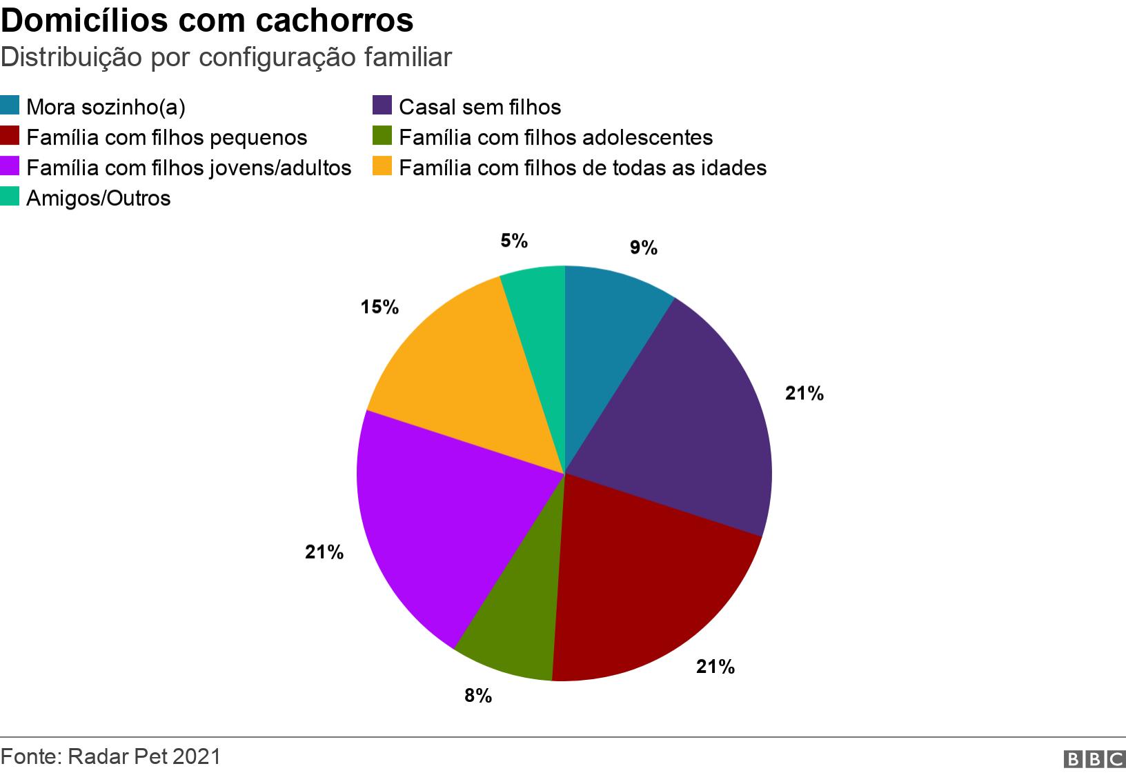 Domicílios com cachorros. Distribuição por configuração familiar.  .