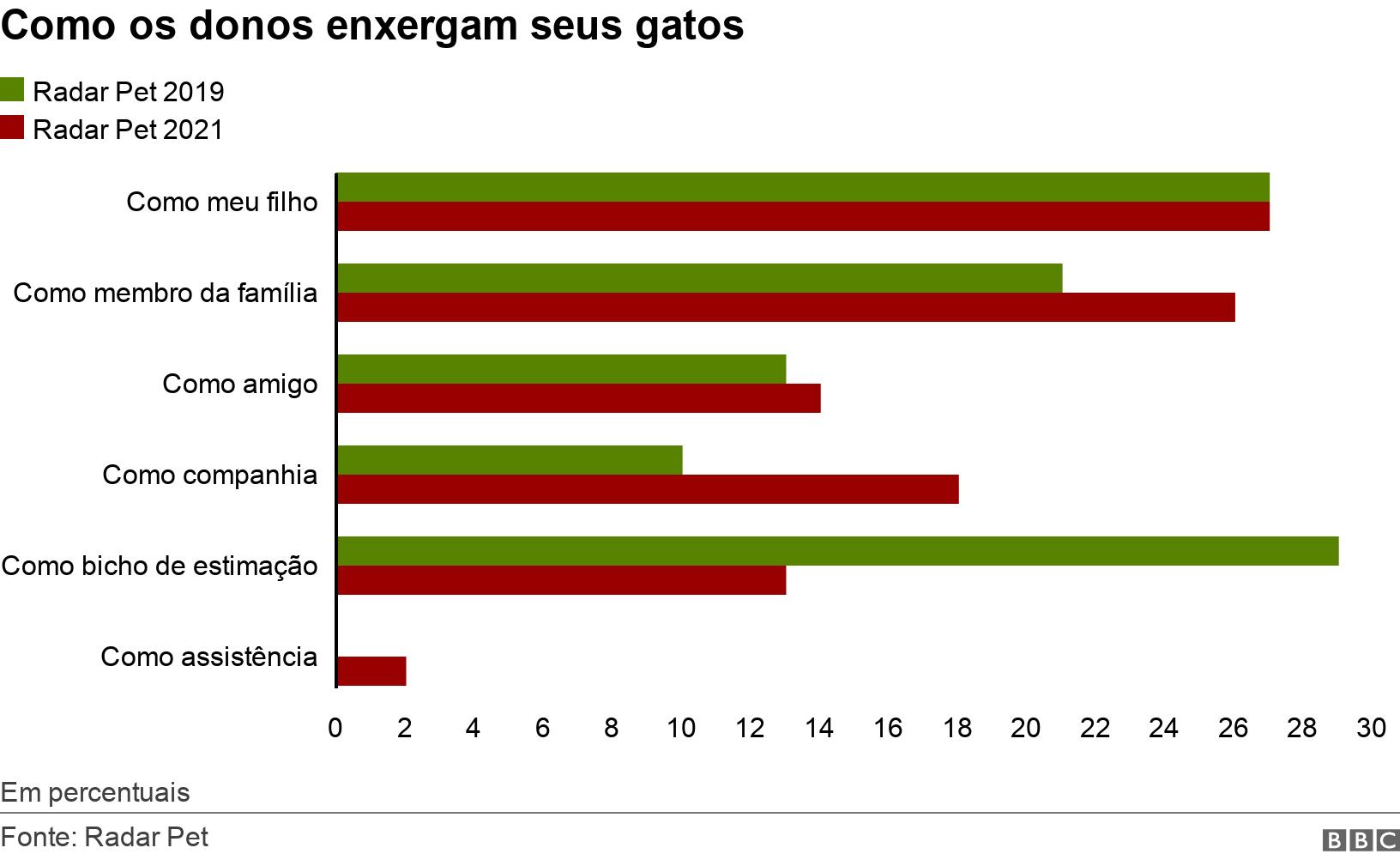 Como os donos enxergam seus gatos. .  Em percentuais .