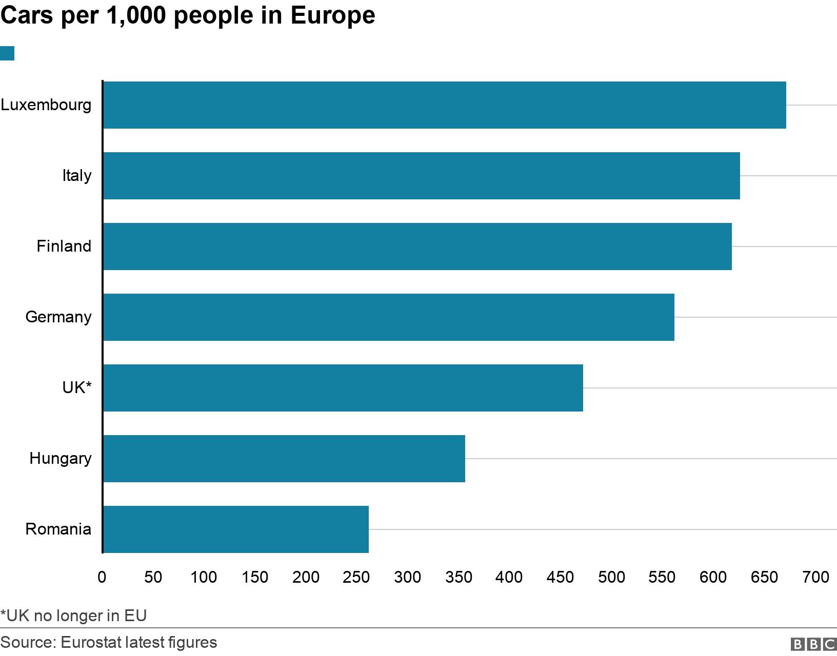 Cars per 1,000 people in Europe. . *UK no longer in EU.
