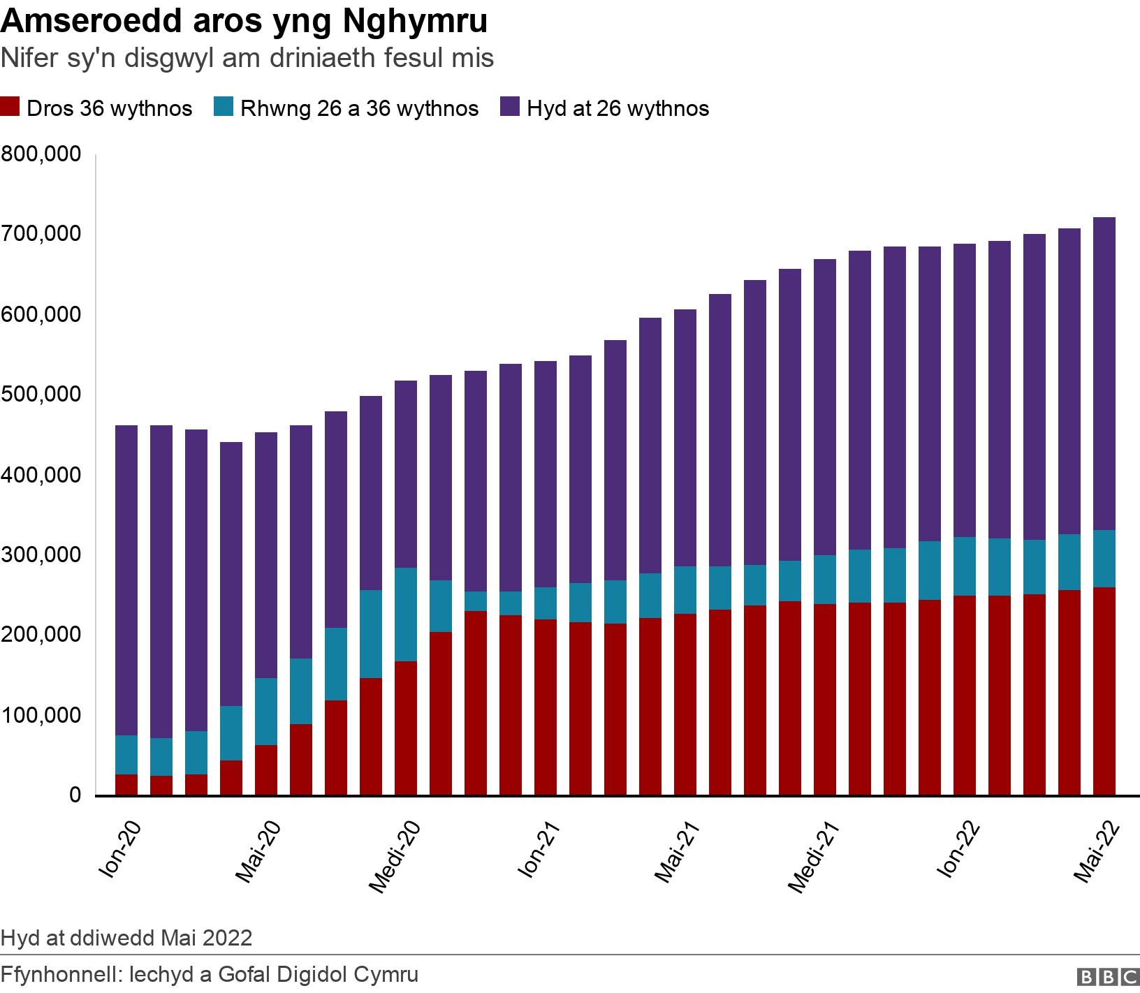 Amseroedd aros yng Nghymru. Nifer sy'n disgwyl am driniaeth fesul mis.  Hyd at ddiwedd Mai 2022.