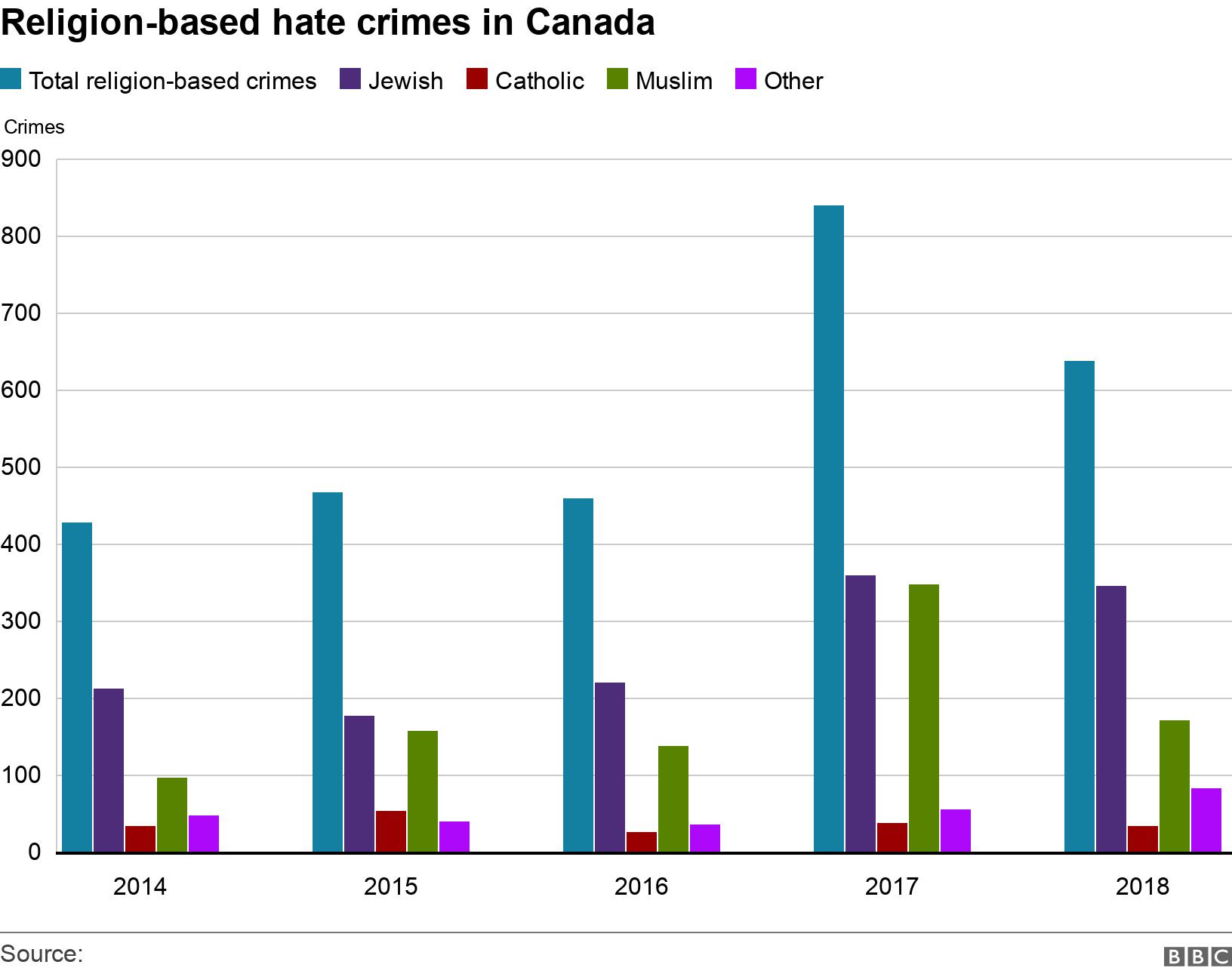 Religion-based hate crimes in Canada. .  .