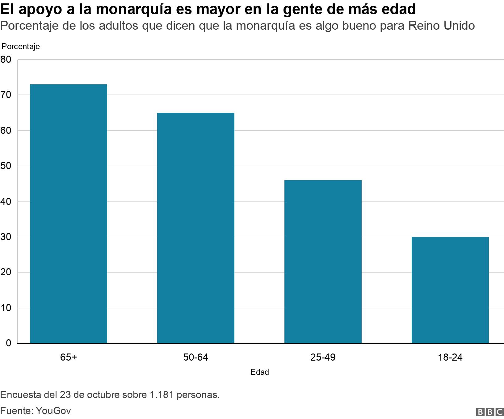 El apoyo a la monarquía es mayor en la gente de más edad . Porcentaje de los adultos que dicen que la monarquía es algo bueno para Reino Unido. Gráfico que muestra los resultados de una encuesta sobre el apoyo de la monarquía.  Encuesta del 23 de octubre sobre 1.181 personas. .