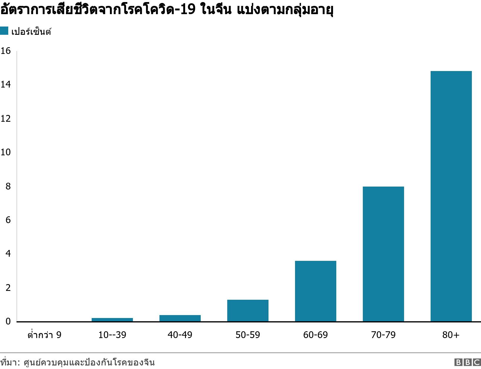 อัตราการเสียชีวิตจากโรคโควิด-19 ในจีน แบ่งตามกลุ่มอายุ. . .