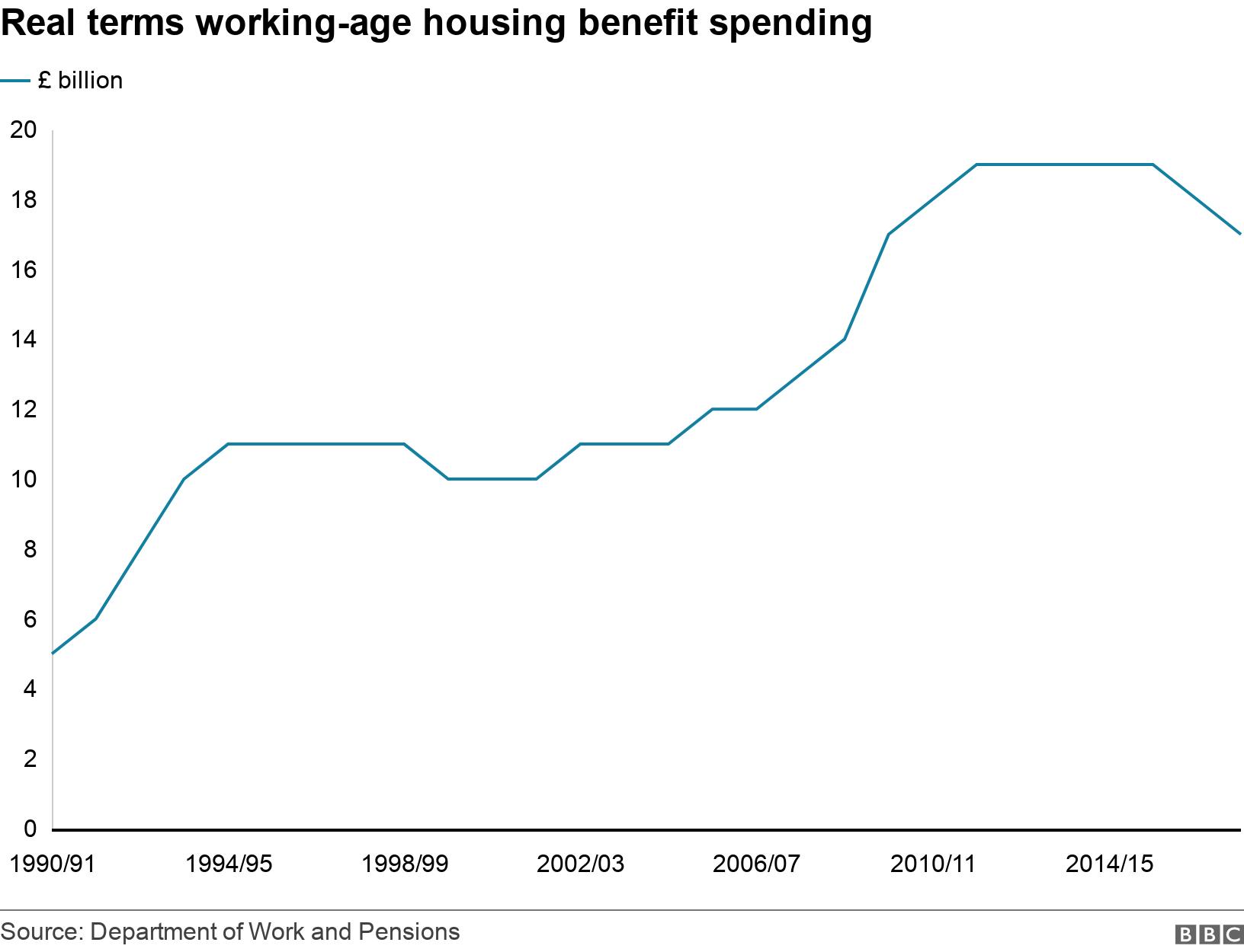 Real terms working-age housing benefit spending. .  .