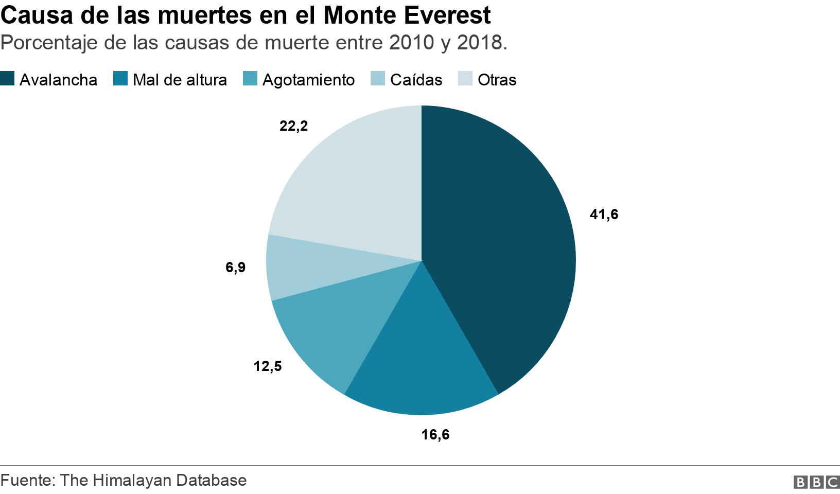 Causa de las muertes en el Monte Everest. Porcentaje de las causas de muerte entre 2010 y 2018.. .