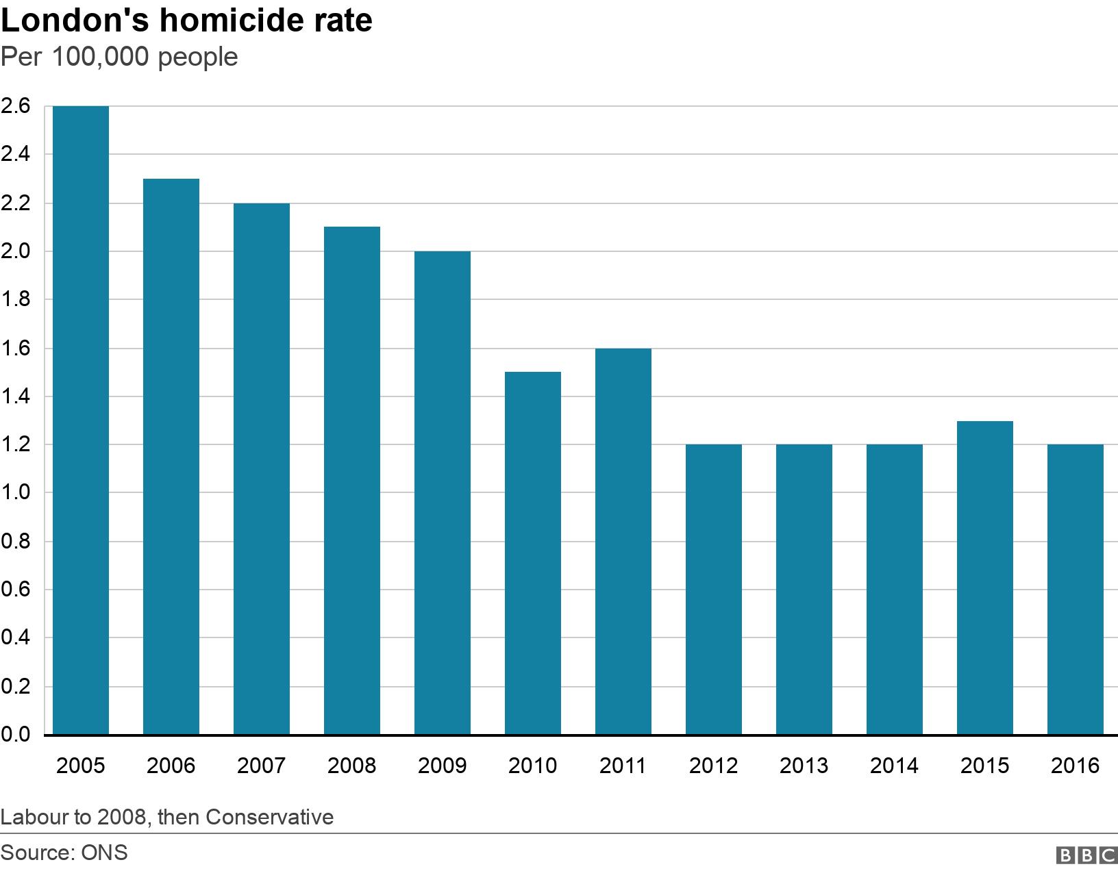 London's homicide rate. Per 100,000 people.  Labour to 2008, then Conservative.