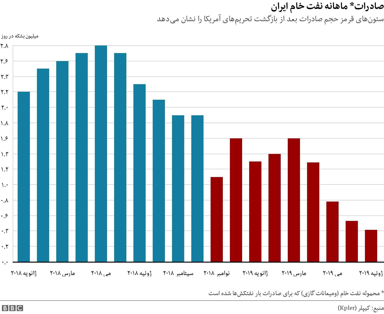صادرات* ماهانه نفت خام ایران. ستون‌های قرمز حجم صادرات بعد از بازگشت تحریم‌های آمریکا را نشان می‌دهد. * محموله نفت خام (ومیعانات گازی) که برای صادرات بار نفتکش‌ها شده است.