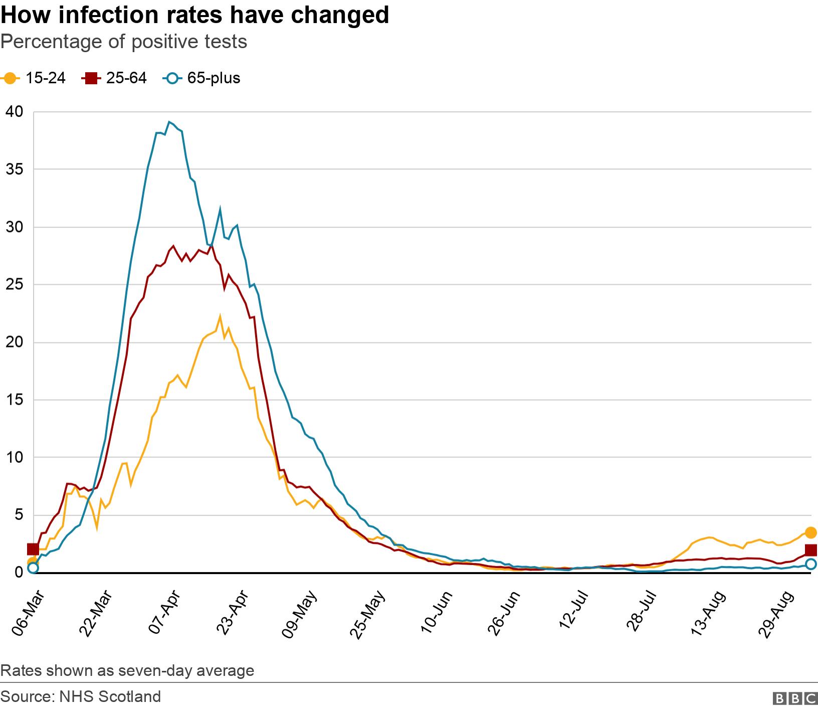 How infection rates have changed. Percentage of positive tests.  Rates shown as seven-day average.