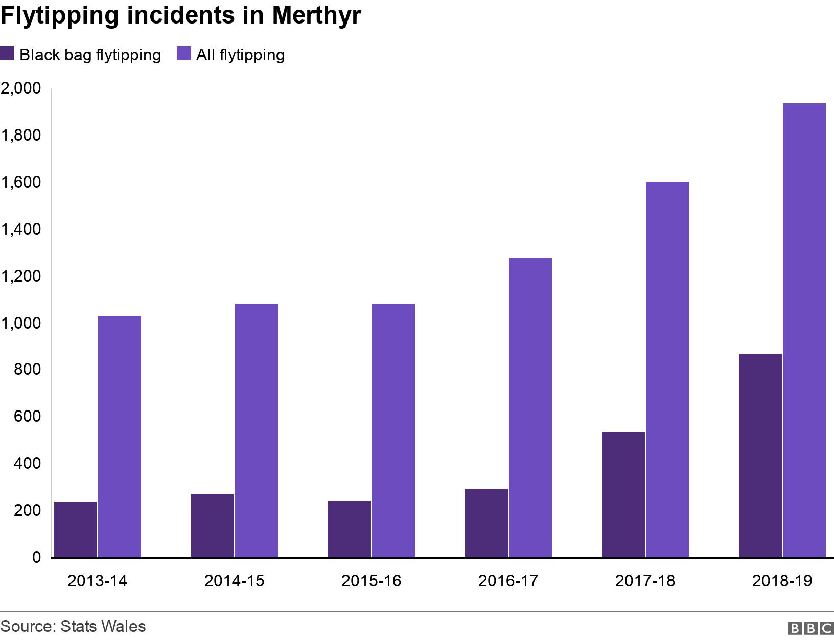 Flytipping incidents in Merthyr . . Increase in the number of flytipping incidents in Merthyr Tydfil since 2013-14  .