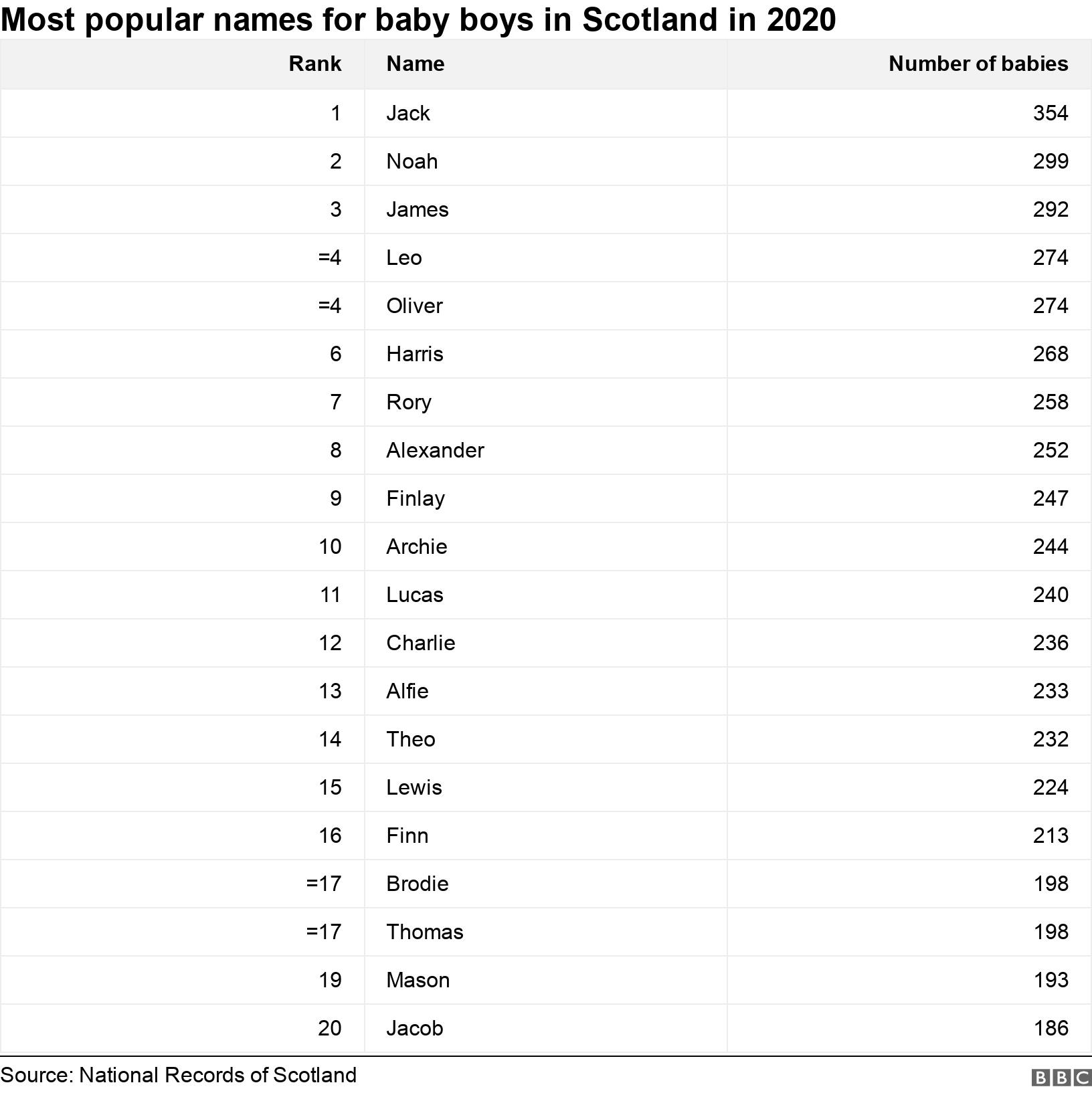 Isla and Jack were Scotland's most popular baby names in 2020 BBC News