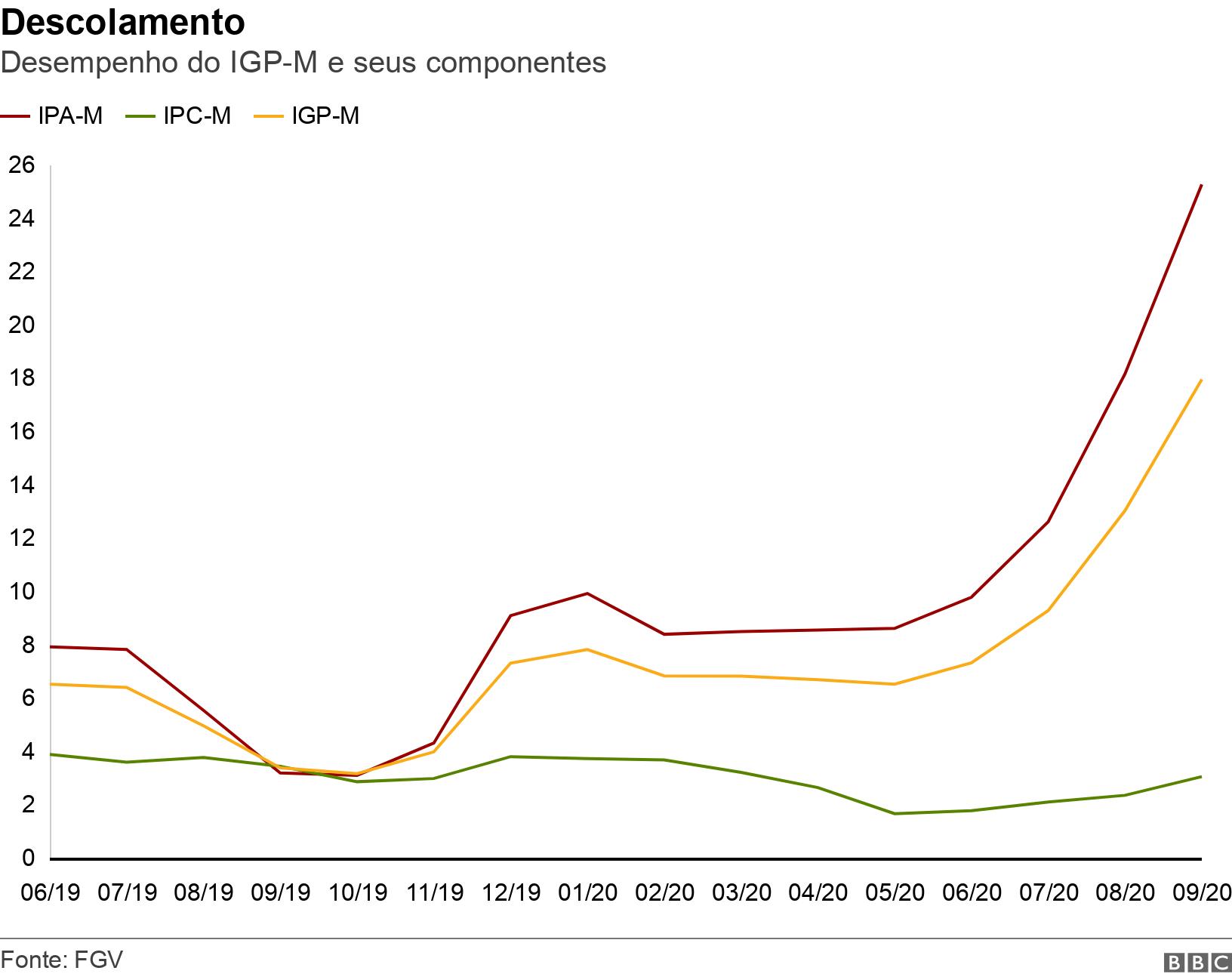 Descolamento. Desempenho do IGP-M e seus componentes. .