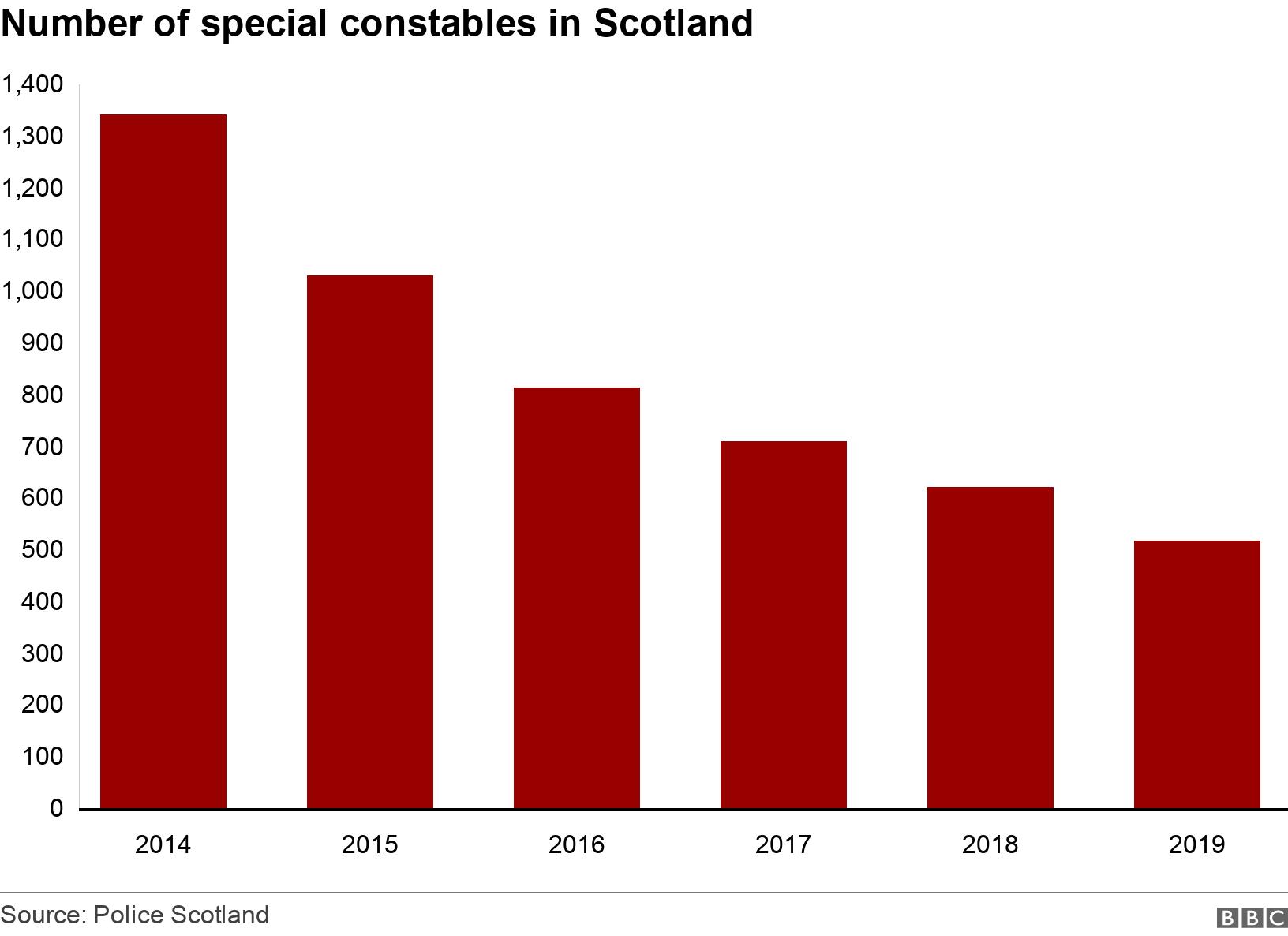 Number of special constables in Scotland. . Number of specials constables in Scotland .