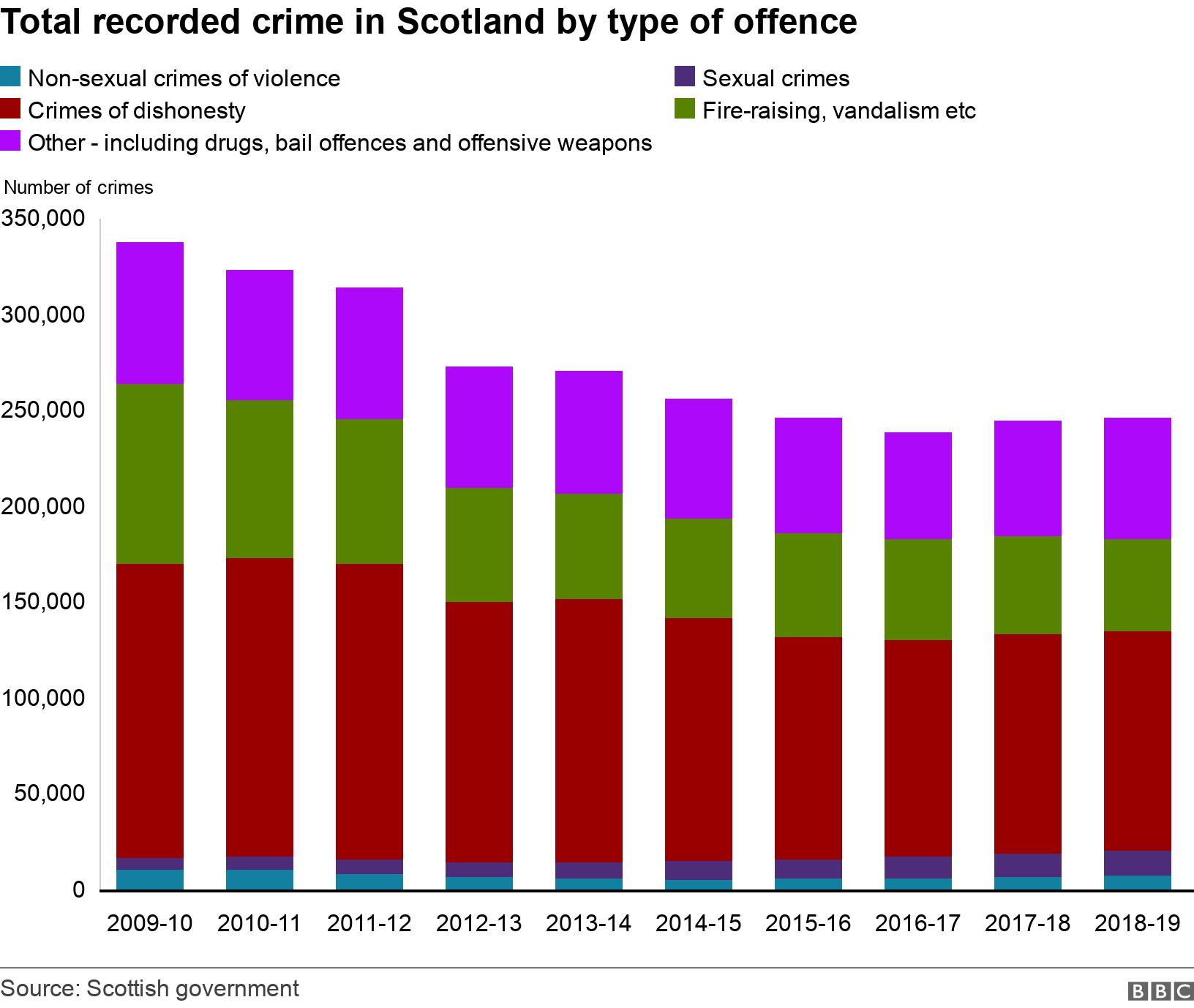 Total recorded crime in Scotland by type of offence. .  .