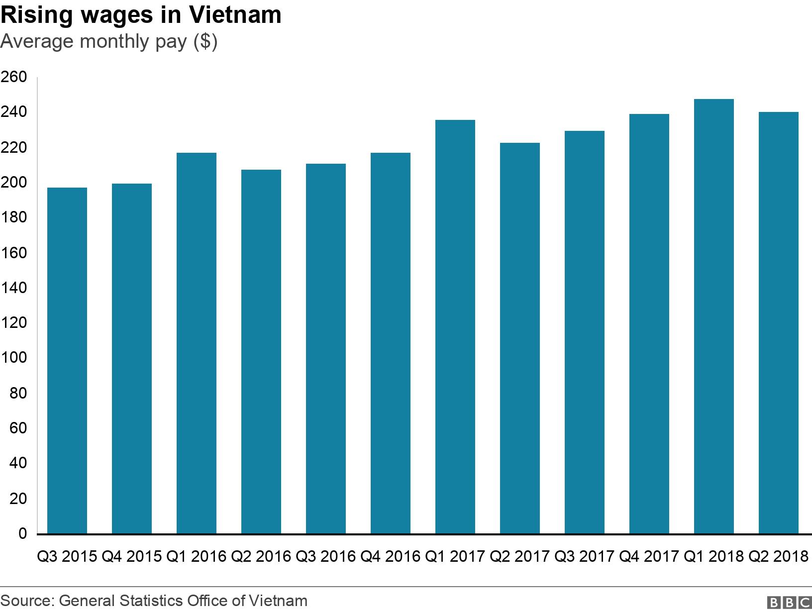 Rising wages in Vietnam. Average monthly pay ($).  .
