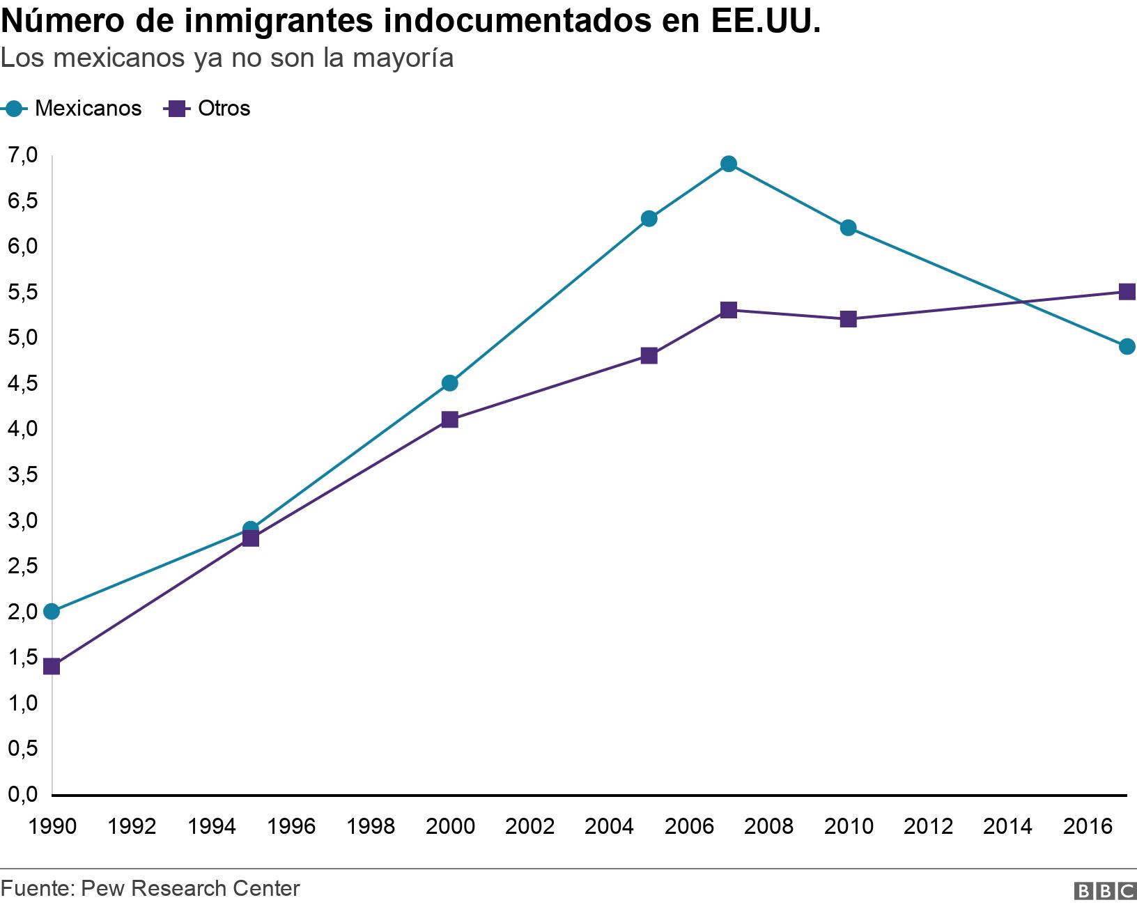 Número de inmigrantes indocumentados en EE.UU.. Los mexicanos ya no son la mayoría. .