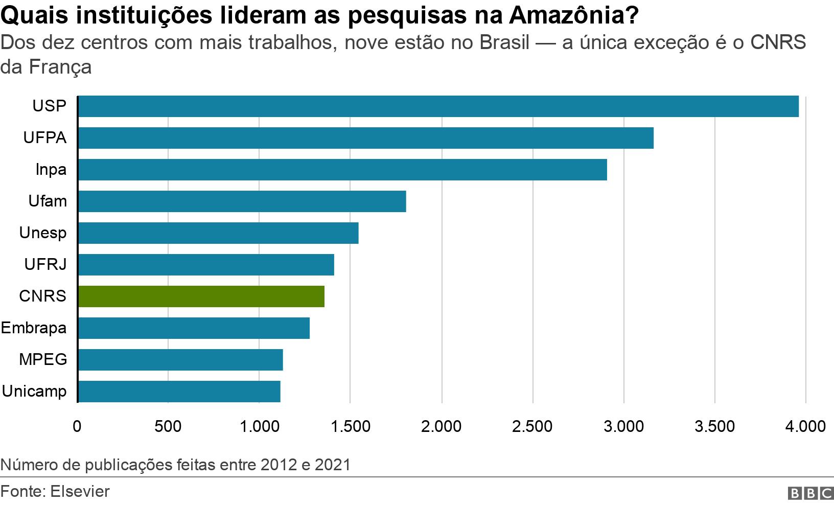 Quais instituições lideram as pesquisas na Amazônia?. Dos dez centros com mais trabalhos, nove estão no Brasil — a única exceção é o CNRS da França.  Númeropoker tourpublicações feitas entre 2012 e 2021.