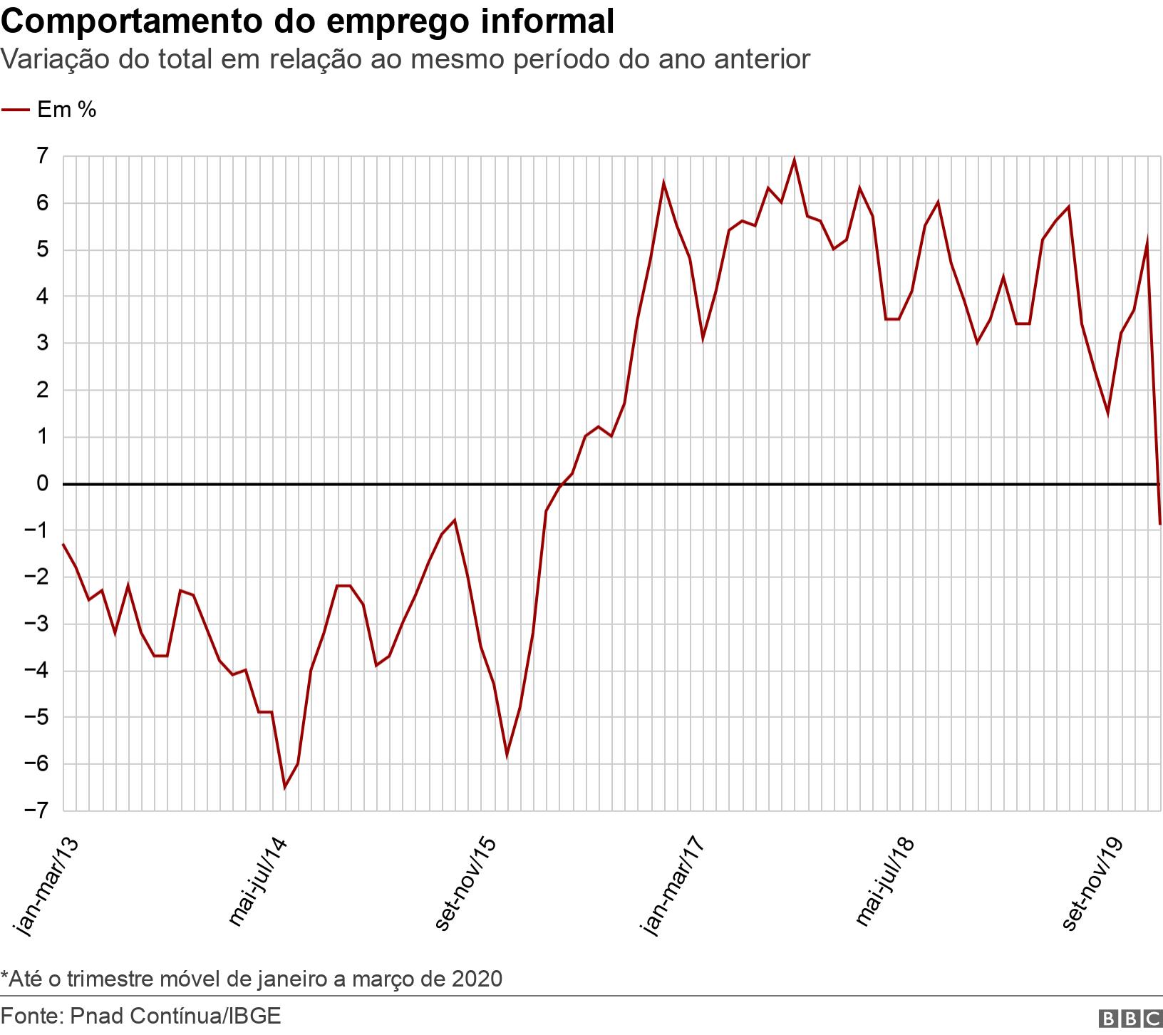 Comportamento do emprego informal. Variação do total em relação ao mesmo período do ano anterior. *Até o trimestre móvel de janeiro a março de 2020.