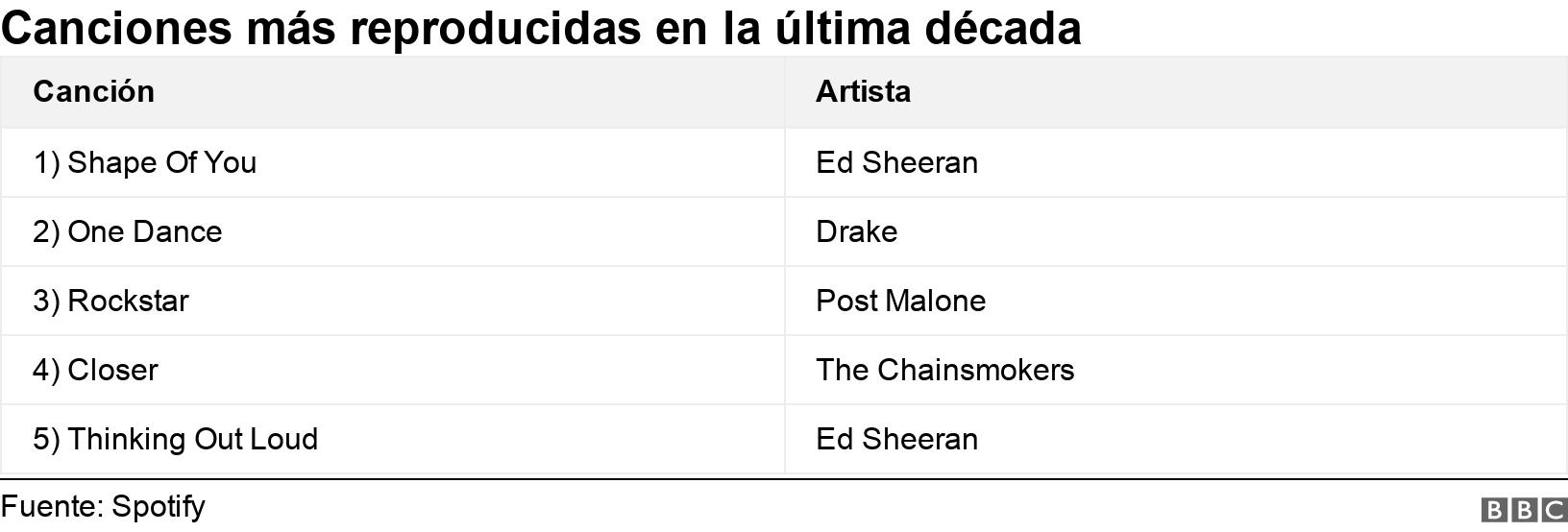 Canciones más reproducidas en la última década . . .