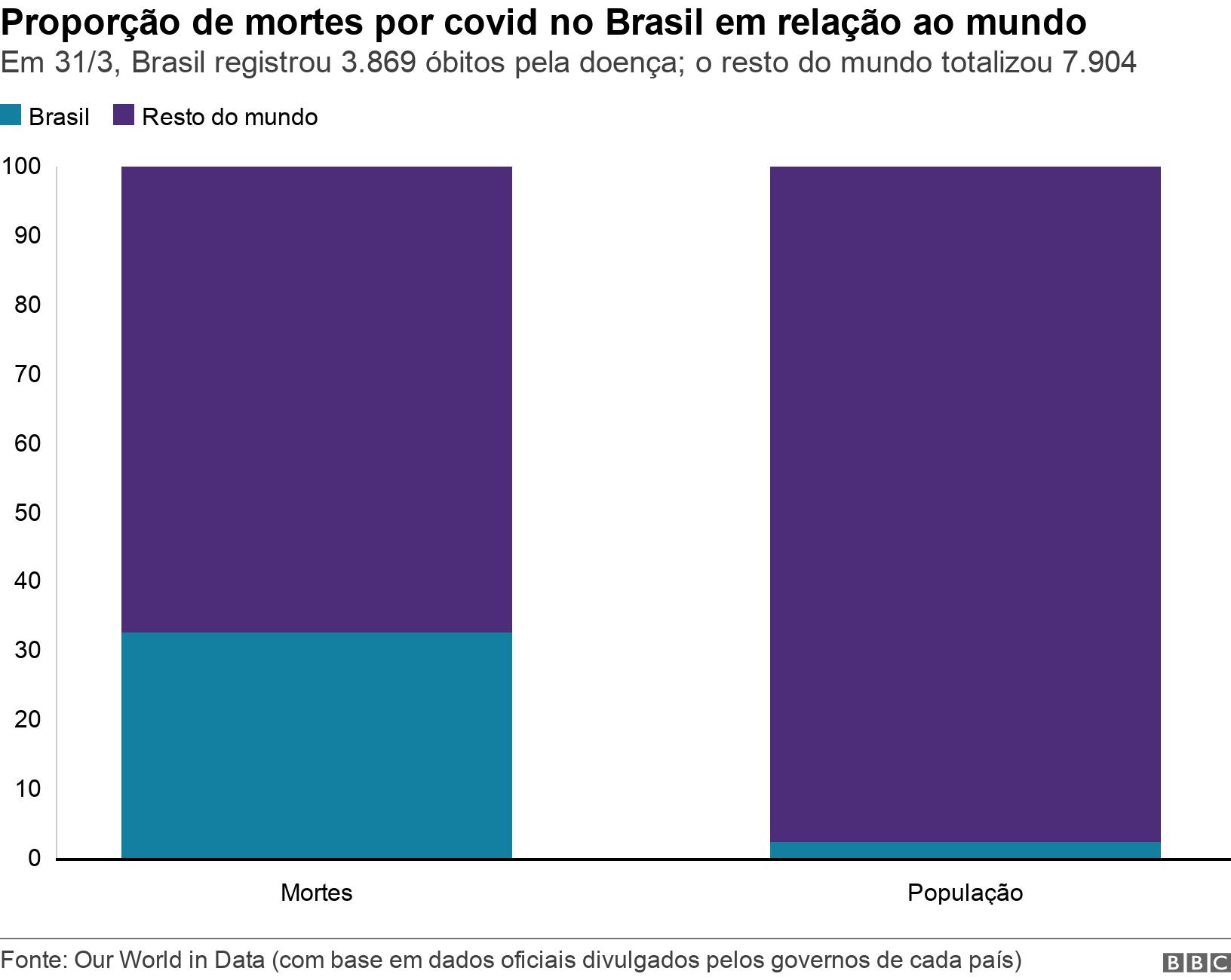 Proporçãounibet eerste storting bonusmortes por covid no Brasilunibet eerste storting bonusrelação ao mundo. Em 31/3, Brasil registrou 3.869 óbitos pela doença; o resto do mundo totalizou 7.904.  .