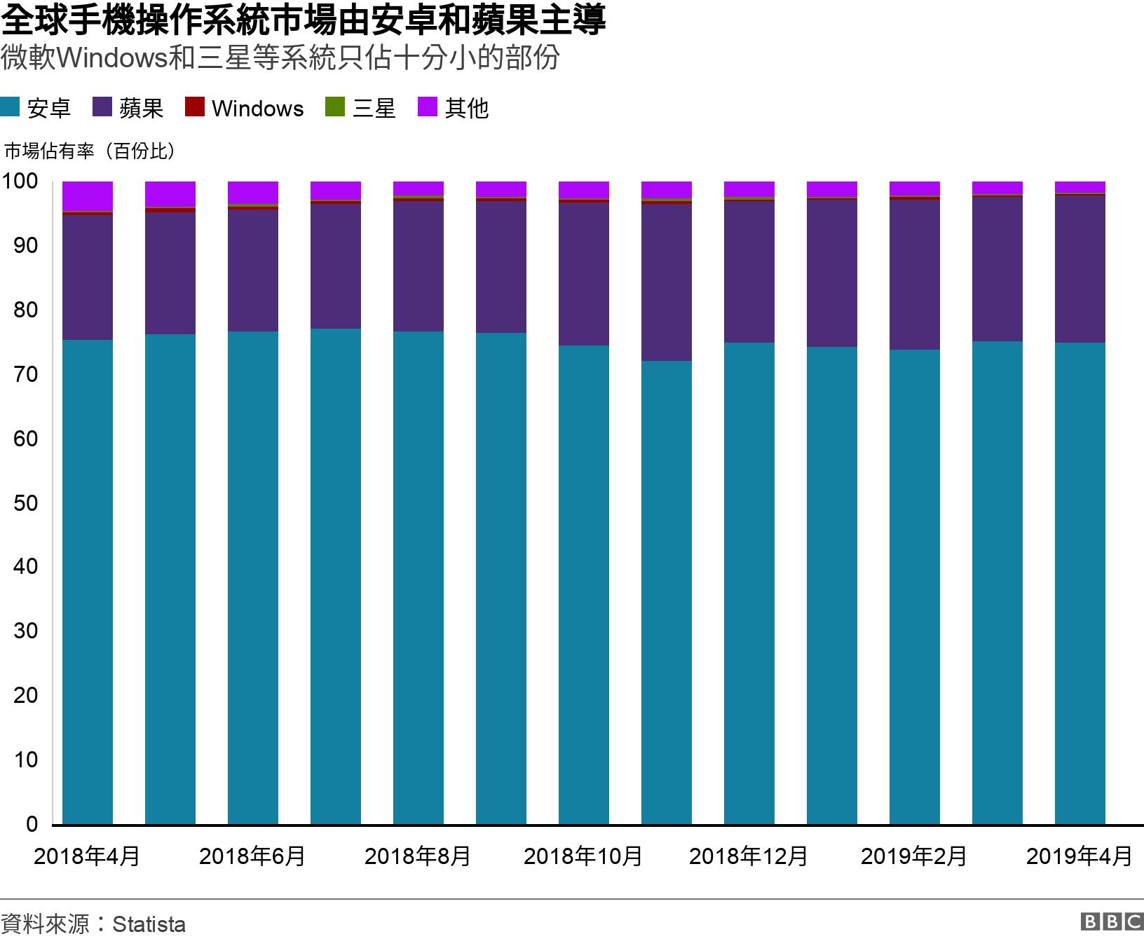 全球手機操作系統市場由安卓和蘋果主導. 微軟Windows和三星等系統只佔十分小的部份. .