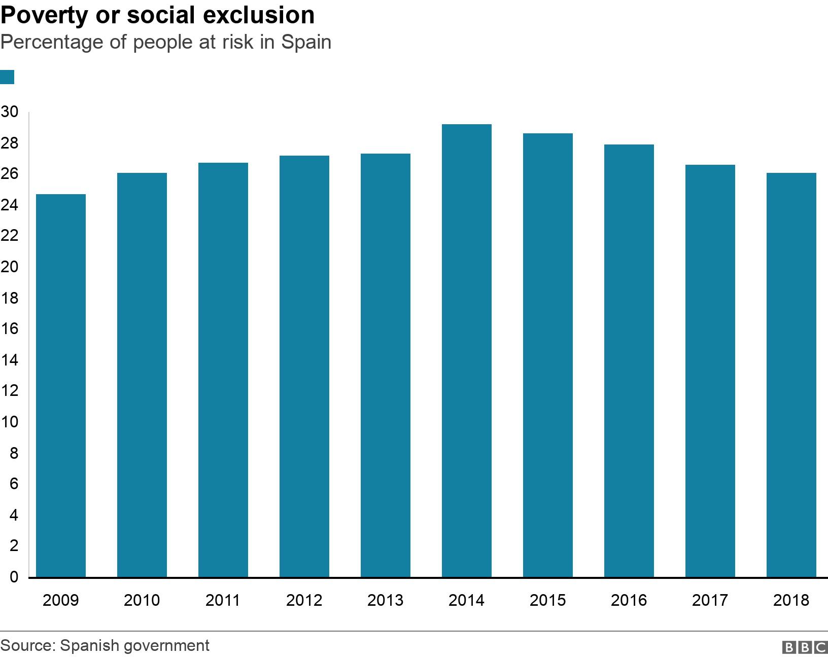 Poverty or social exclusion. Percentage of people at risk in Spain. .