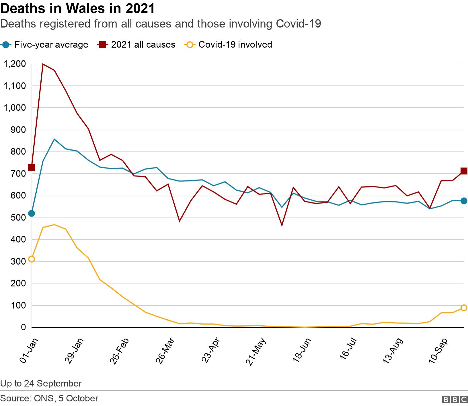 Deaths in Wales in 2021. Deaths registered from all causes and those involving Covid-19.  Up to 24 September.