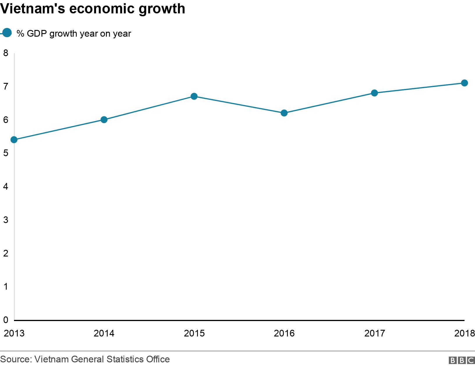 Vietnam's economic growth. .  .