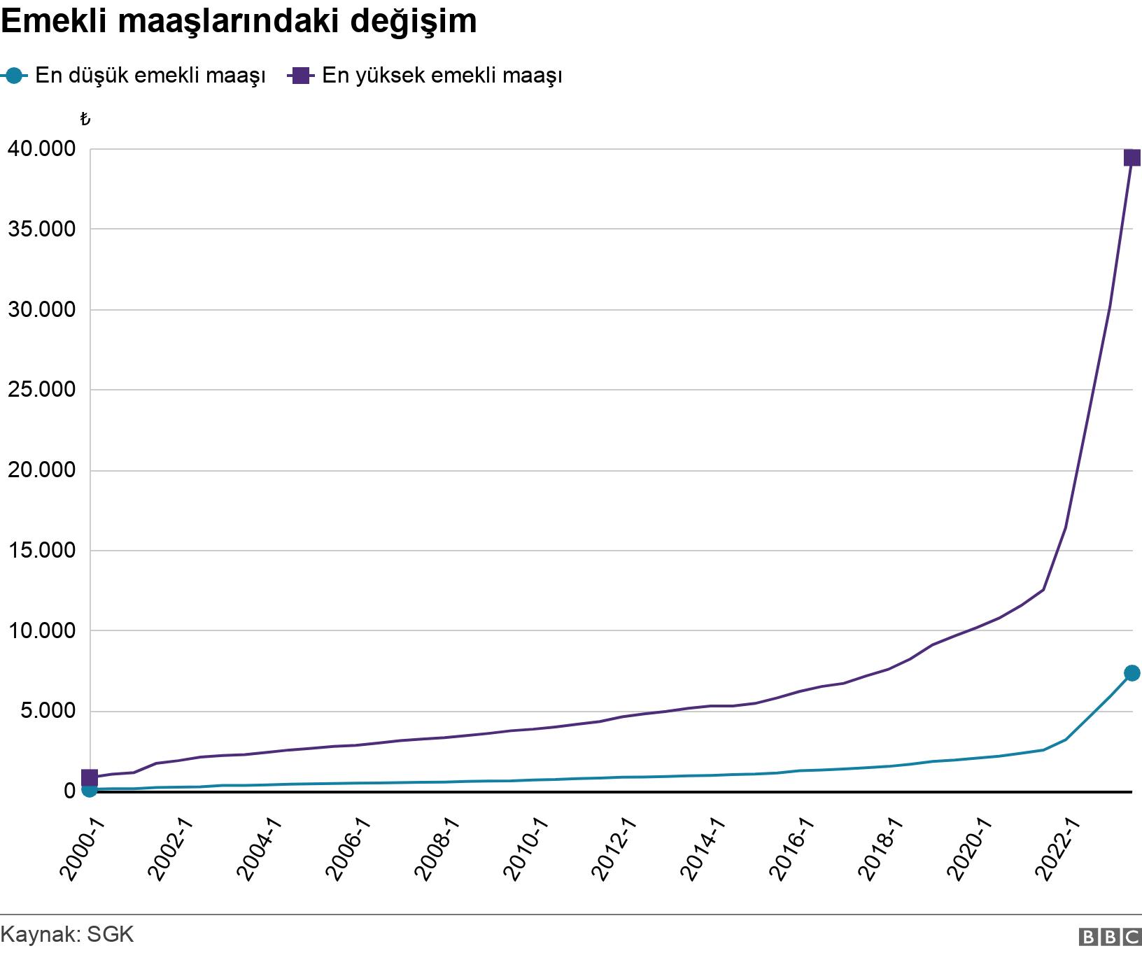 Emekli maaşlarındaki değişim. .  .