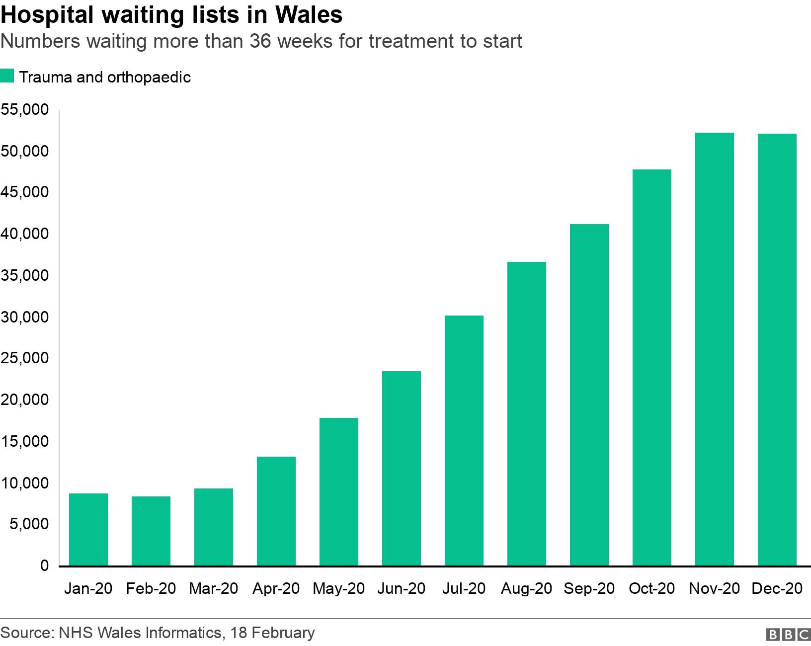 Hospital waiting lists in Wales. Numbers waiting more than 36 weeks for treatment to start.  .