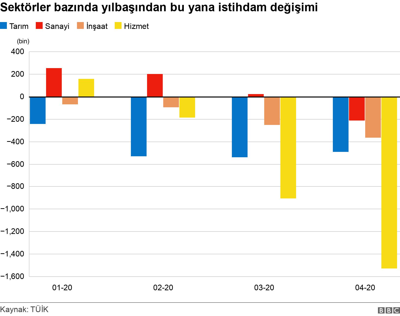Sektörler bazında yılbaşından bu yana istihdam değişimi. . .