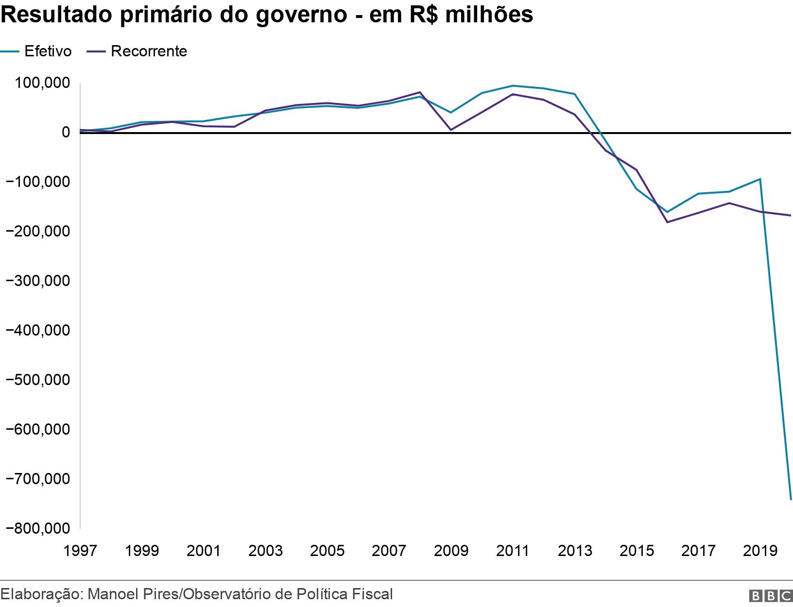 Resultado primário do governo -apostas sportingbet dicasR$ milhões. .  .