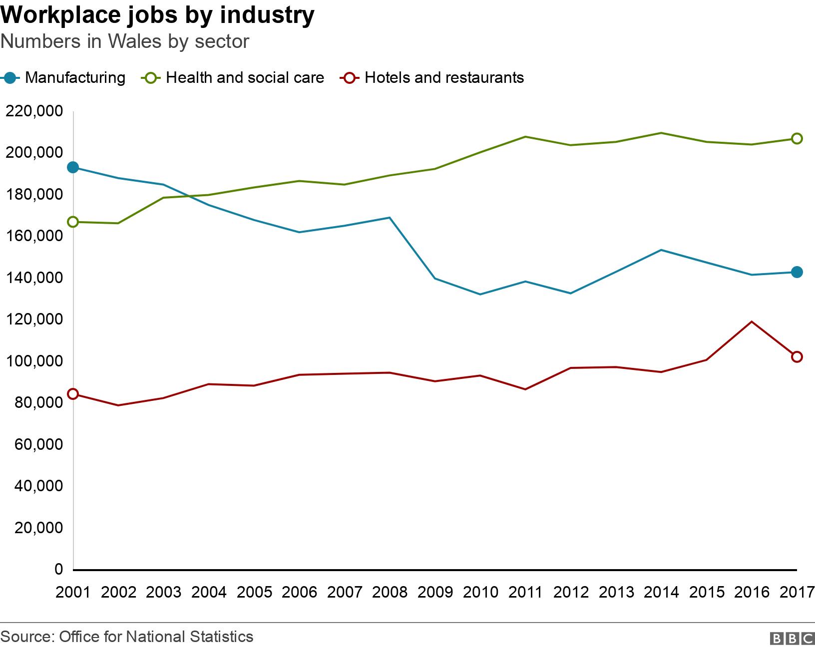 Workplace jobs by industry. Numbers in Wales by sector.  .