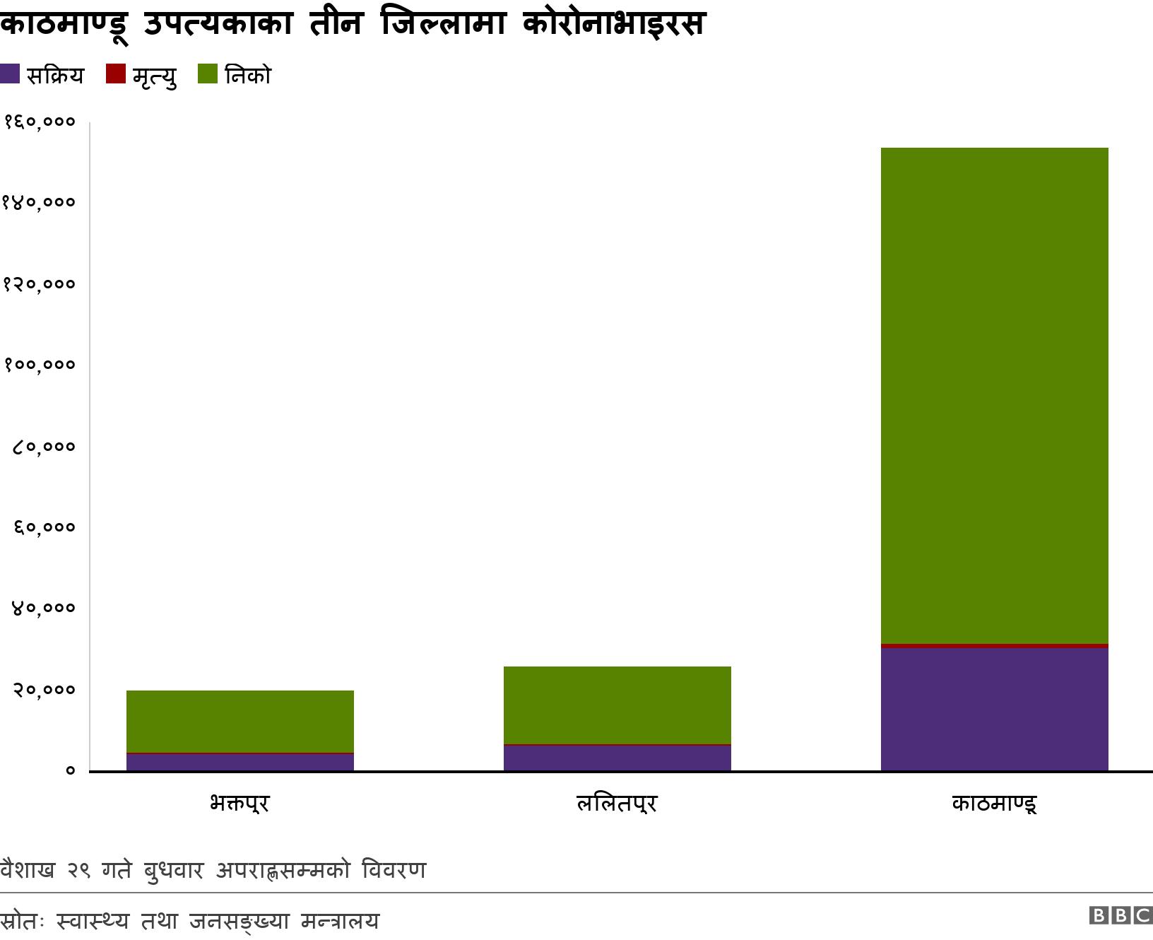 काठमाण्डू उपत्यकाका तीन जिल्लामा कोरोनाभाइरस. . वैशाख २९ गते बुधवार अपराह्णसम्मको विवरण.