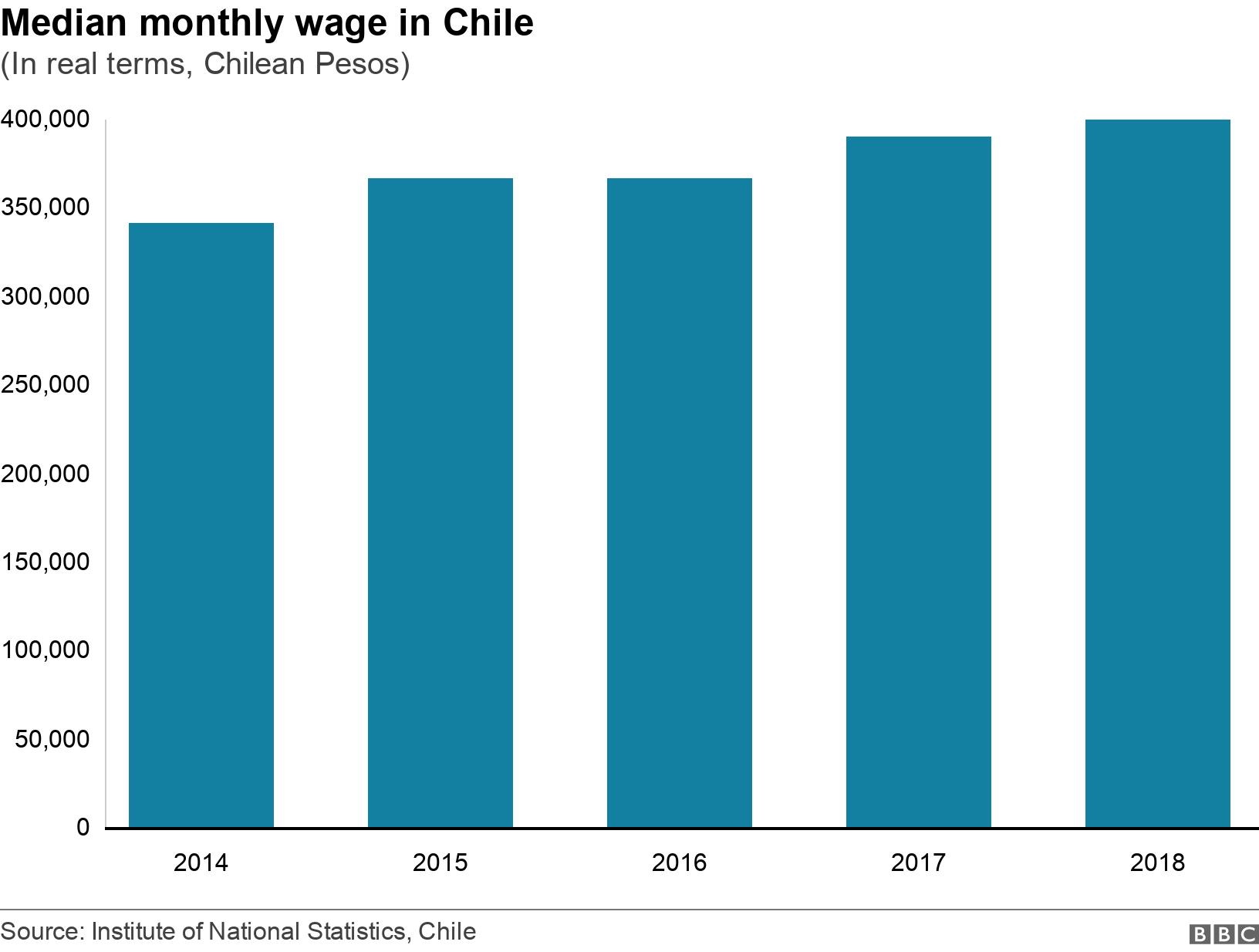 Median monthly wage in Chile. (In real terms, Chilean Pesos).  .