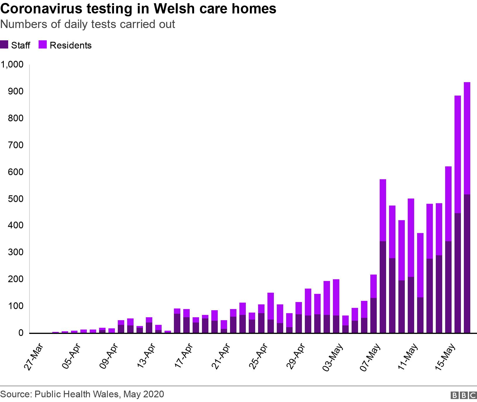 Coronavirus testing in Welsh care homes. Numbers of daily tests carried out.  .