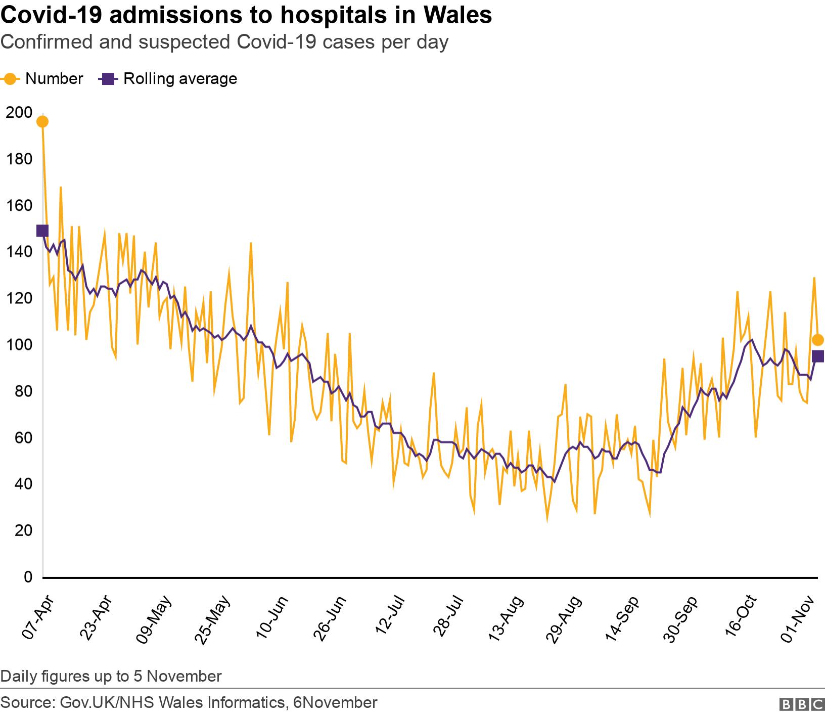 Covid-19 admissions to hospitals in Wales. Confirmed and suspected Covid-19 cases per day. Daily figures up to 5 November.