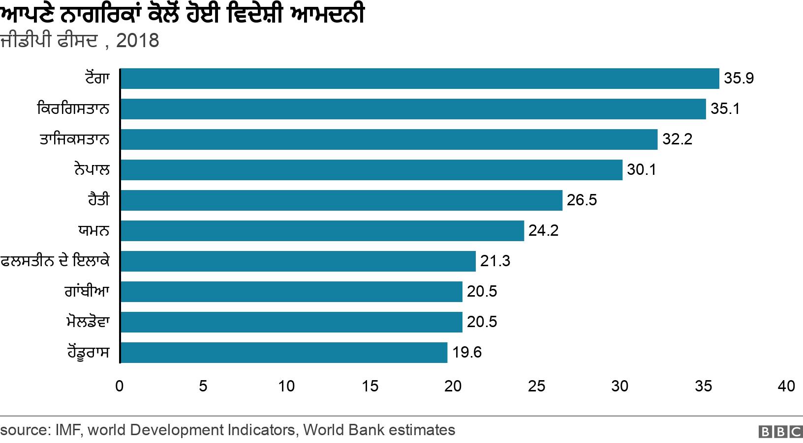 ਆਪਣੇ ਨਾਗਰਿਕਾਂ ਕੋਲੋਂ ਹੋਈ ਵਿਦੇਸ਼ੀ ਆਮਦਨੀ. ਜੀਡੀਪੀ ਫੀਸਦ , 2018. .