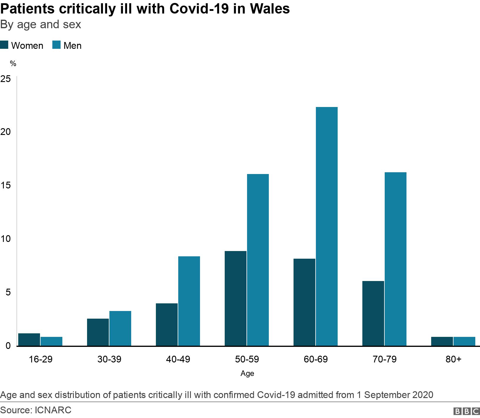 Patients critically ill with Covid-19 in Wales. By age and sex.  Age and sex distribution of patients critically ill with confirmed Covid-19 admitted from 1 September 2020.