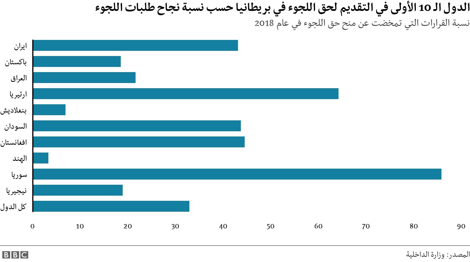 الدول الـ 10 الأولى في التقديم لحق اللجوء في بريطانيا حسب نسبة نجاح طلبات اللجوء. نسبة القرارات التي تمخضت عن منح حق اللجوء في عام 2018. .