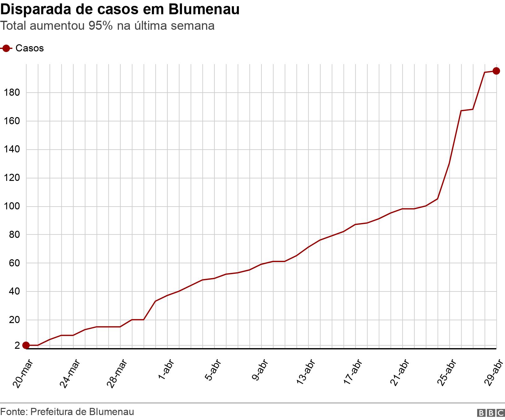 Disparada de casos em Blumenau. Total aumentou 95% na última semana. .