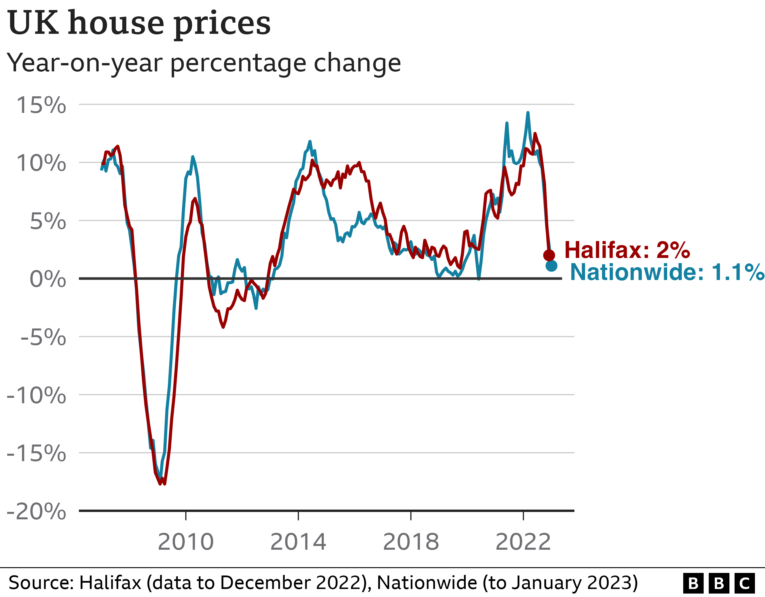 History of house price changes in the UK according the Nationwide and Halifax banks. Most recent figures show slowing annual growth. Figures go up to January 2023 for Nationwide.